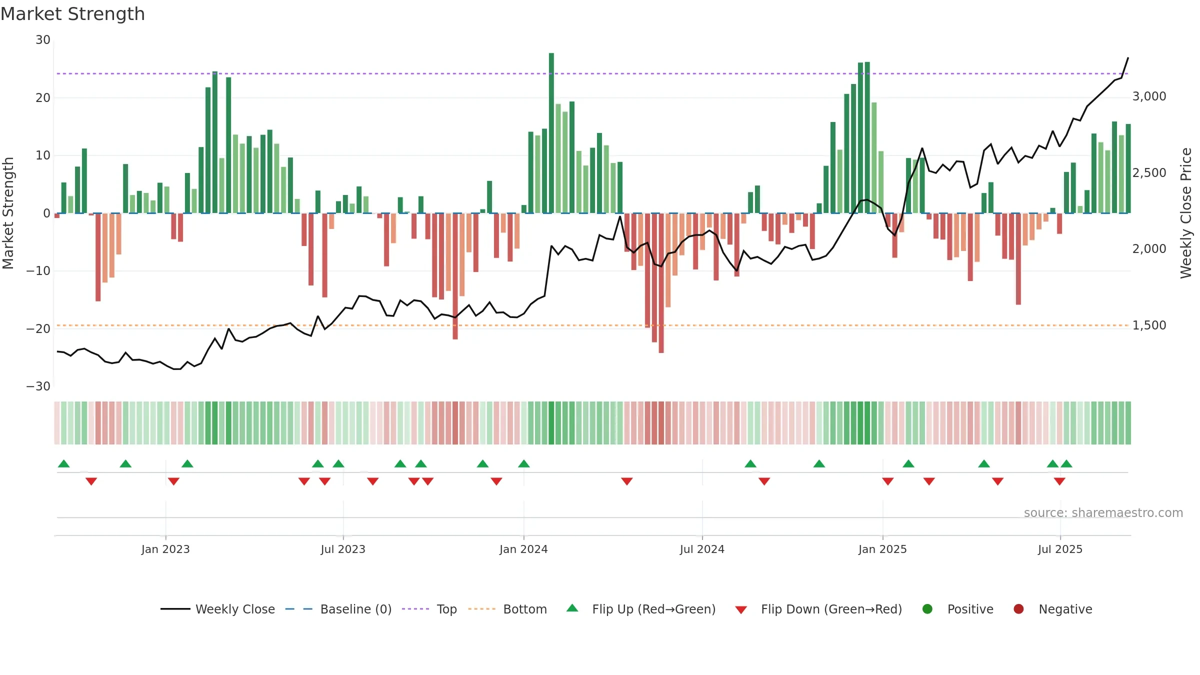 9409 weekly Market Strength chart, closing 2025-09-08.