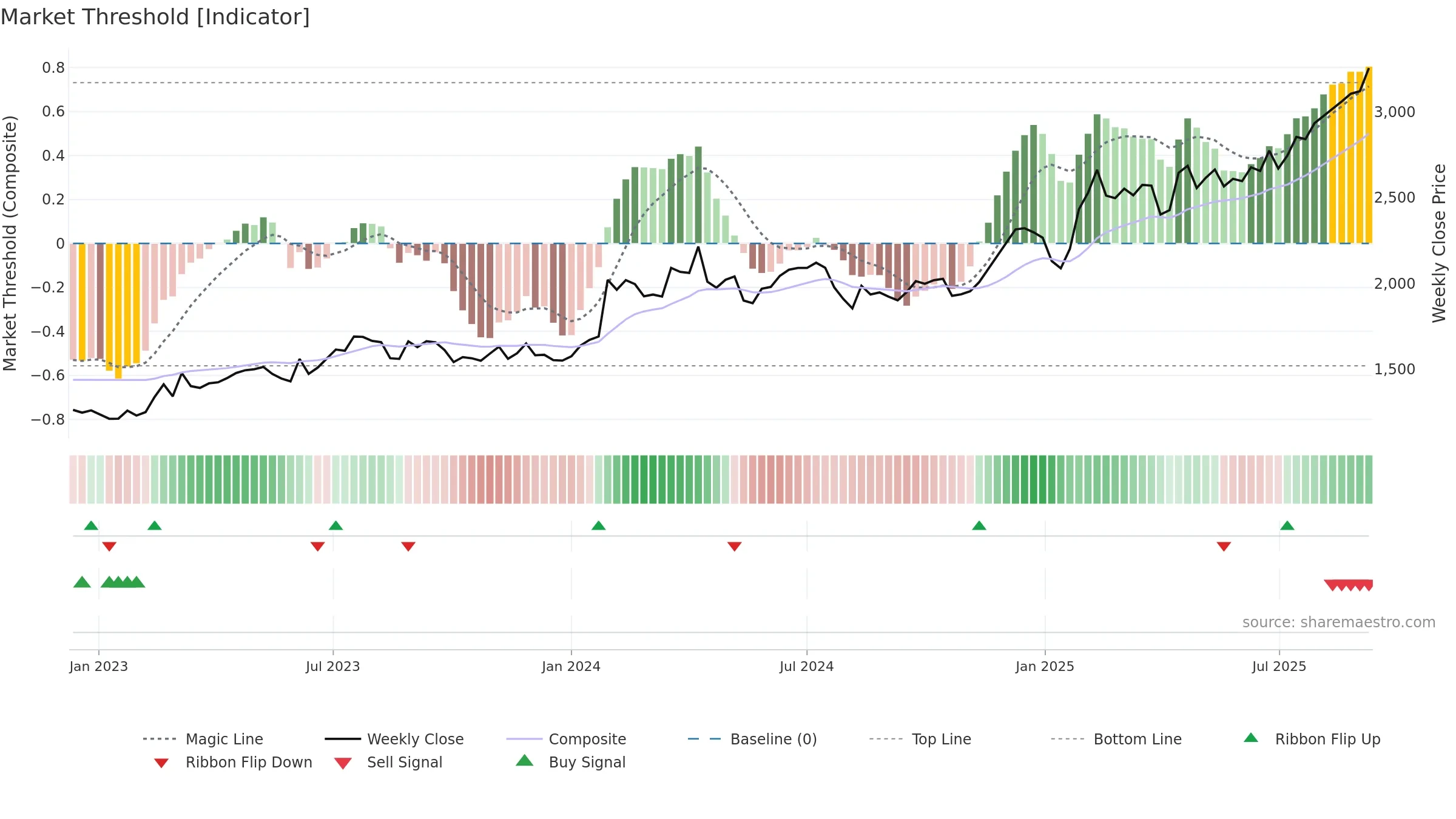 9409 weekly Market Threshold chart, closing 2025-09-08.