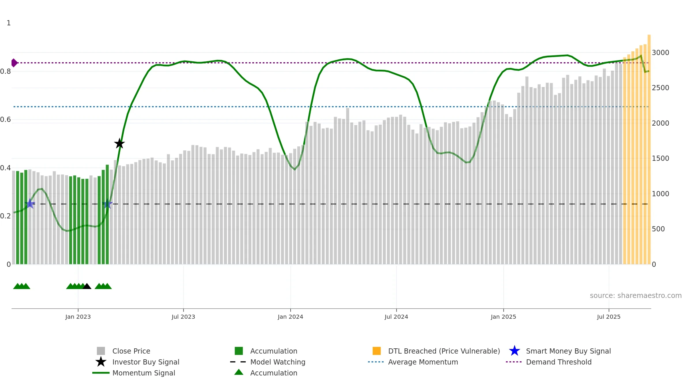 9409 weekly Smart Money chart, closing 2025-09-08.