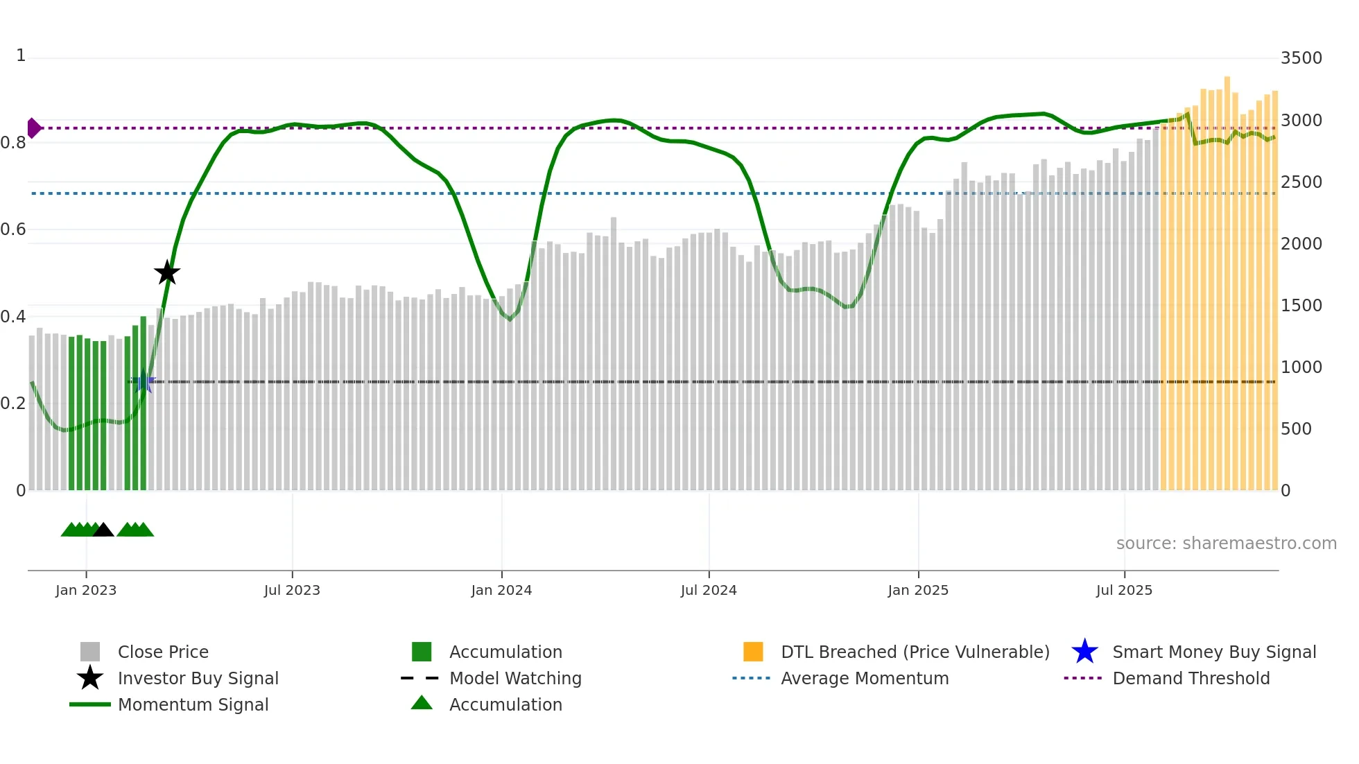 9409 weekly Smart Money chart