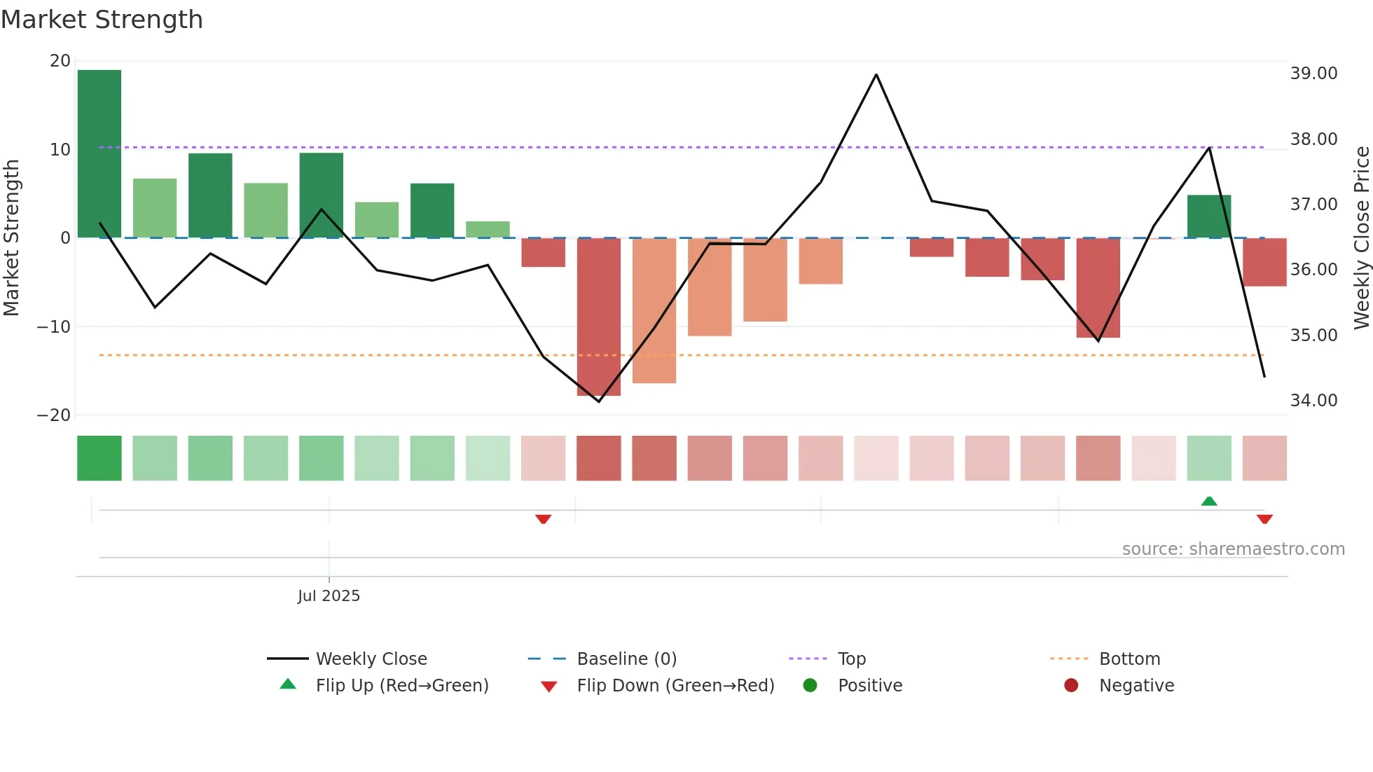 SMA weekly Market Strength chart