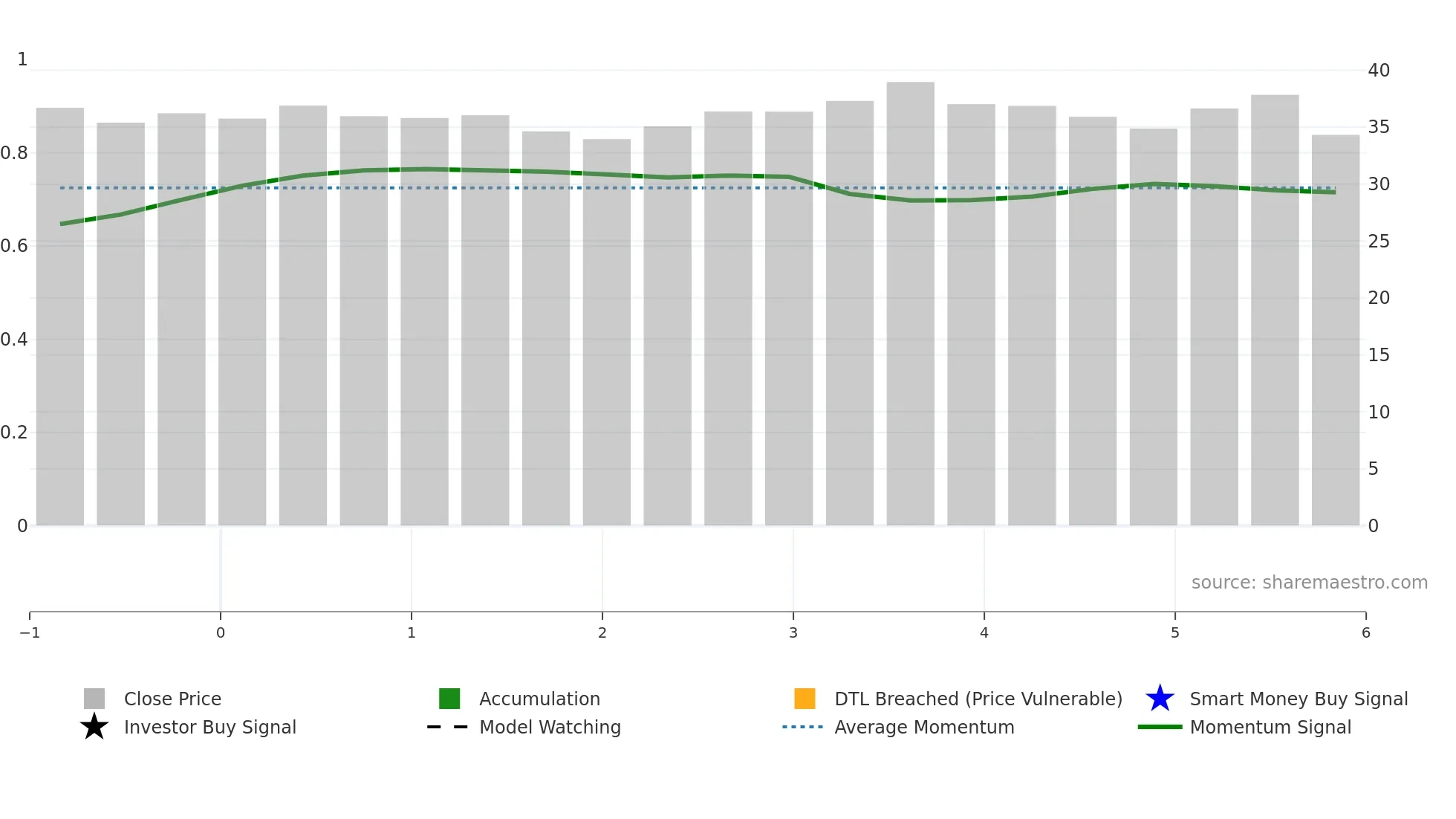SMA weekly Smart Money chart