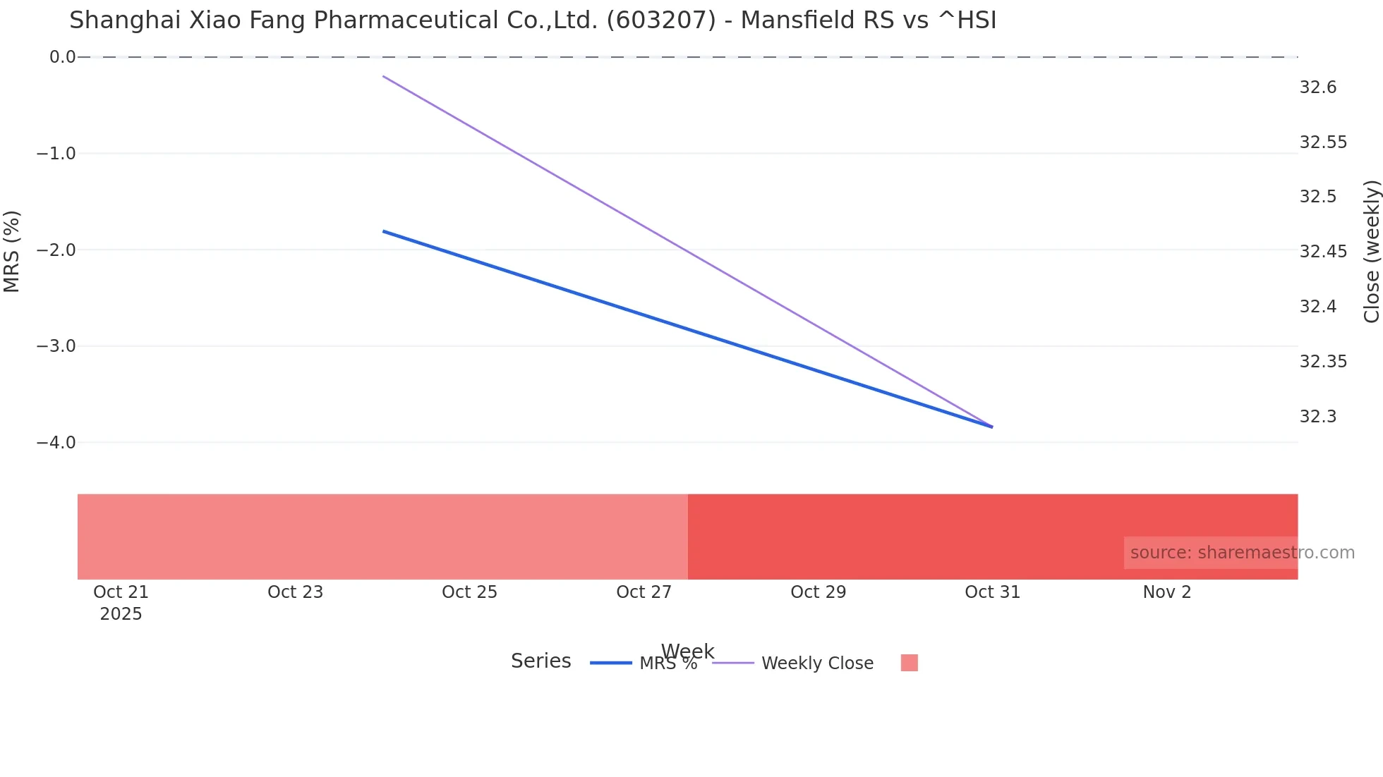 603207 Mansfield Relative Strength chart