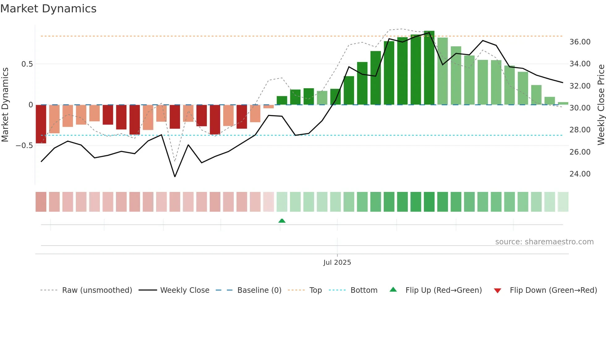 603207 weekly Market Dynamics chart