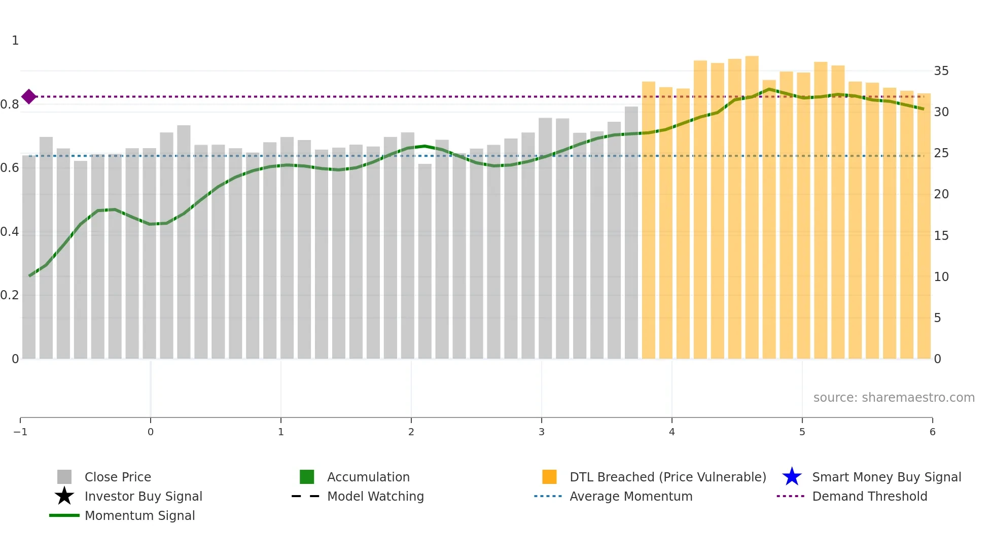 603207 weekly Smart Money chart