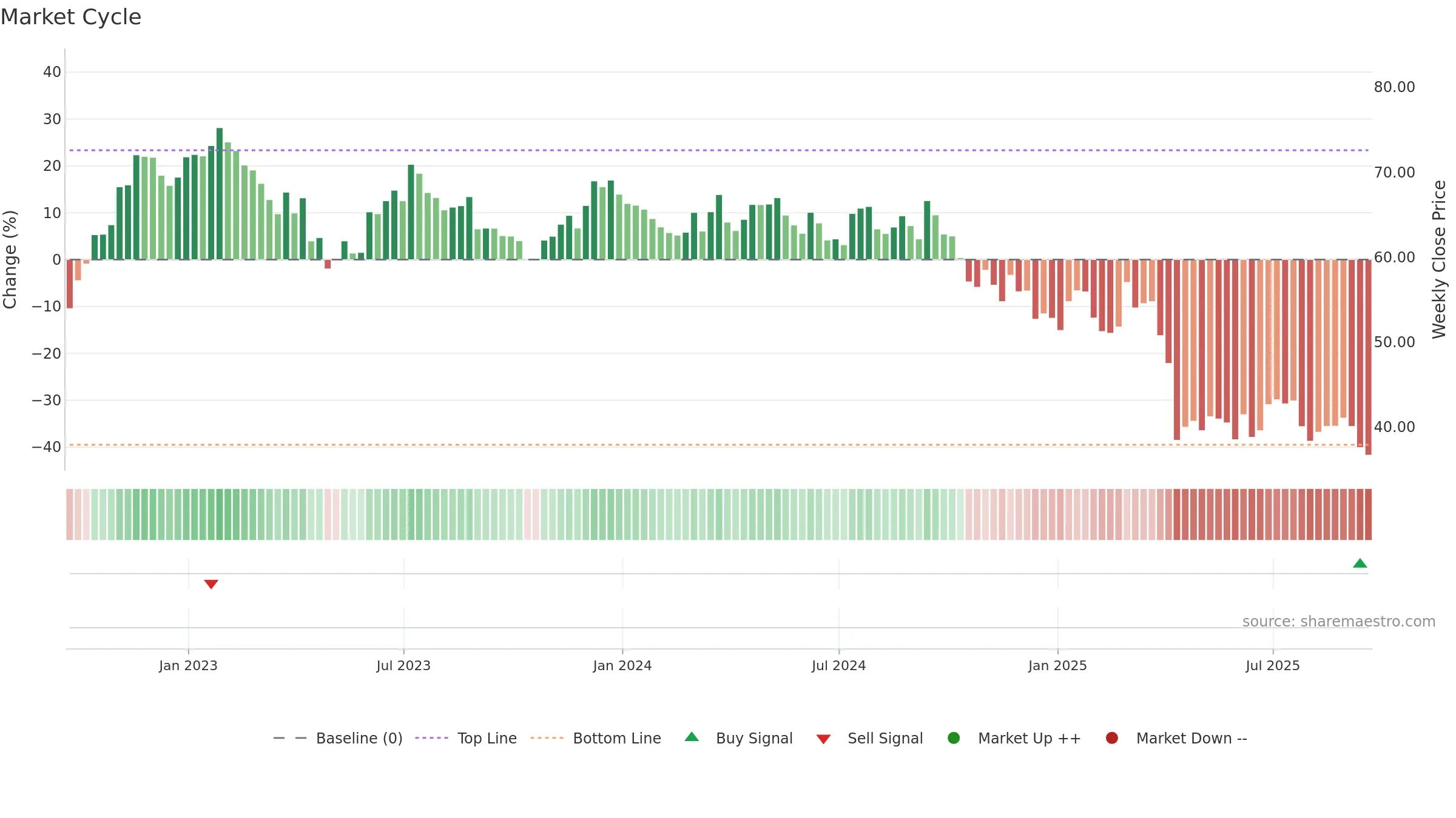 MAN weekly Market Cycle chart, closing 2025-09-19.
