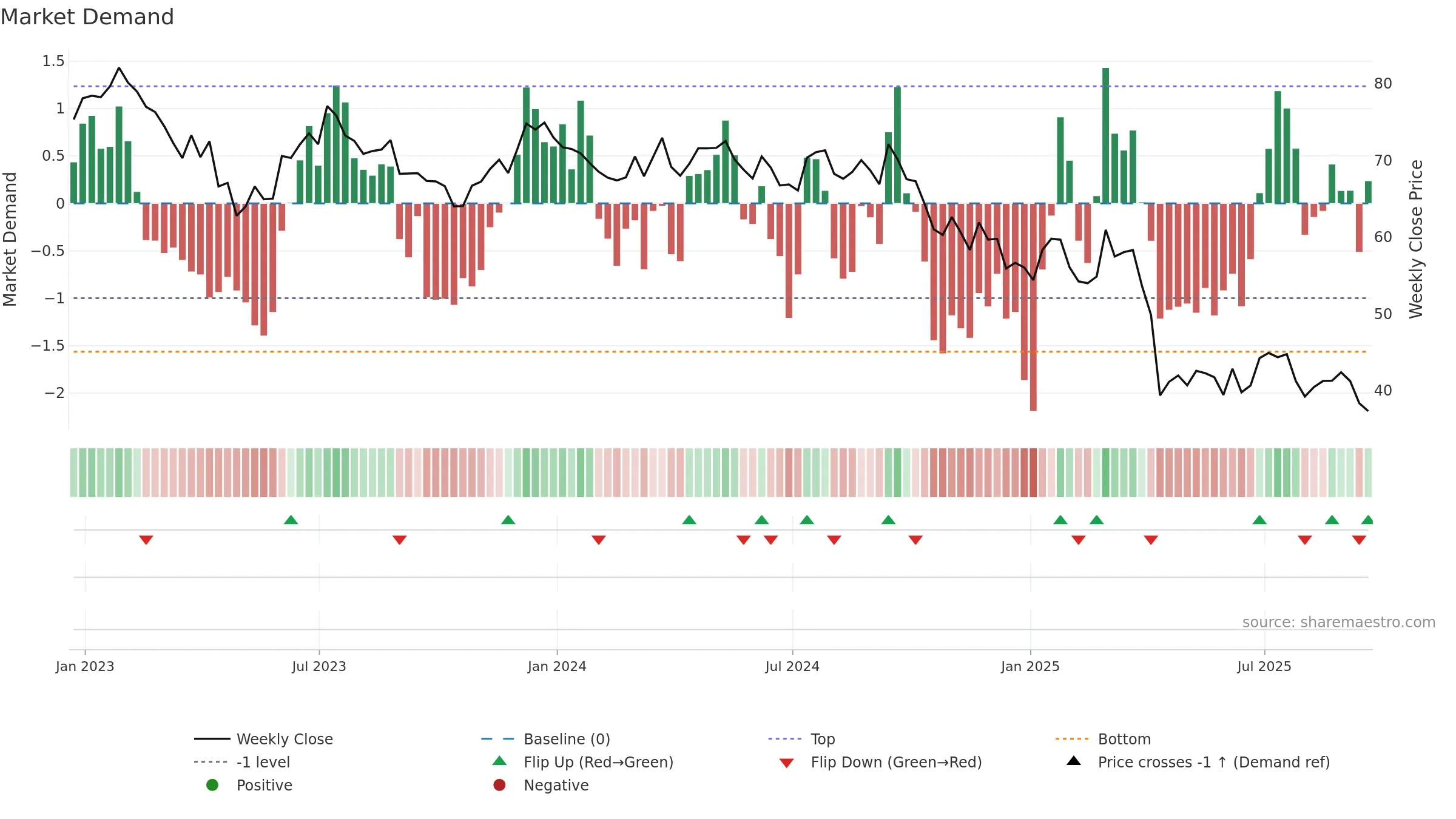 MAN weekly Market Demand chart, closing 2025-09-19.