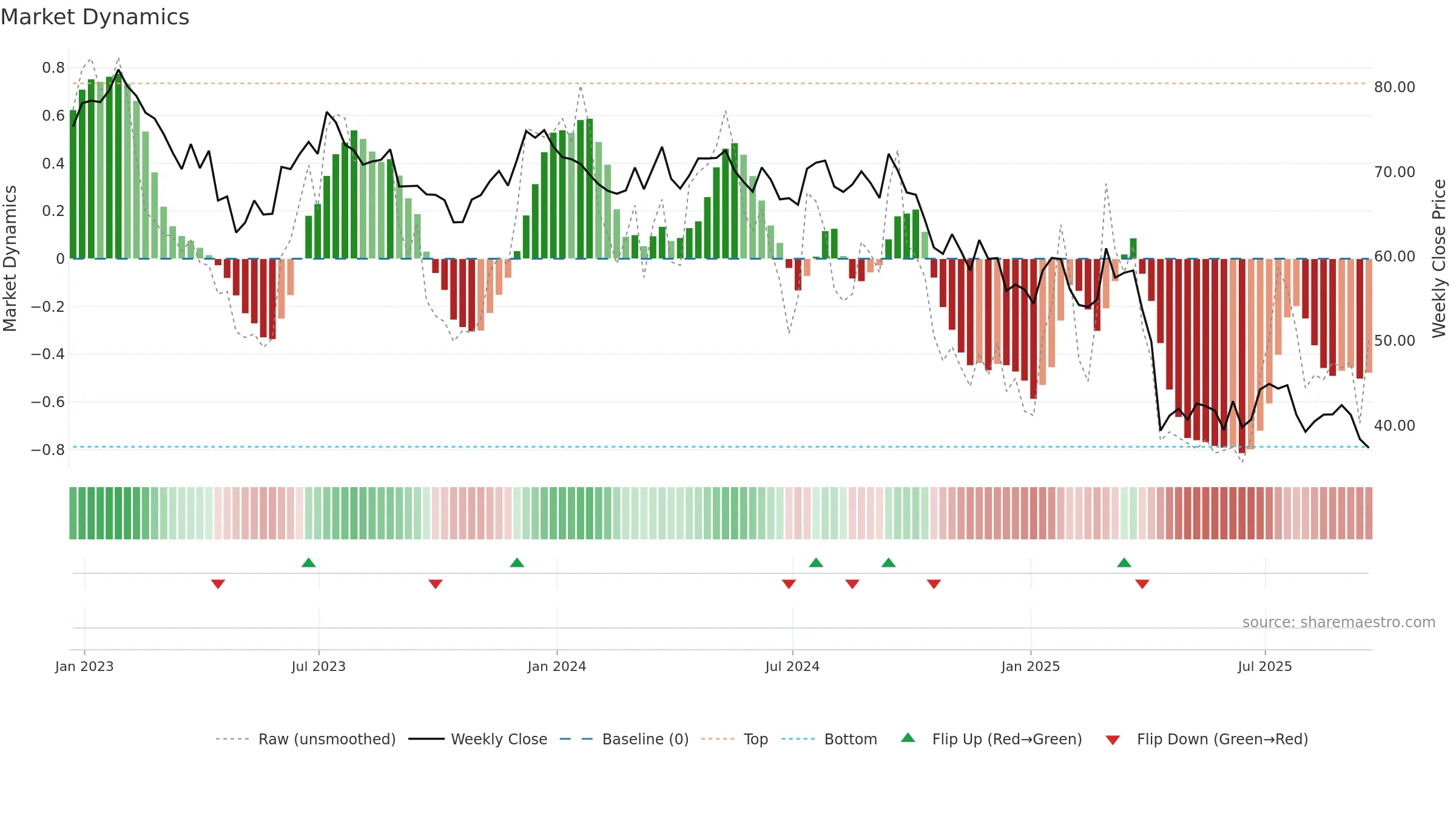 MAN weekly Market Dynamics chart, closing 2025-09-19.