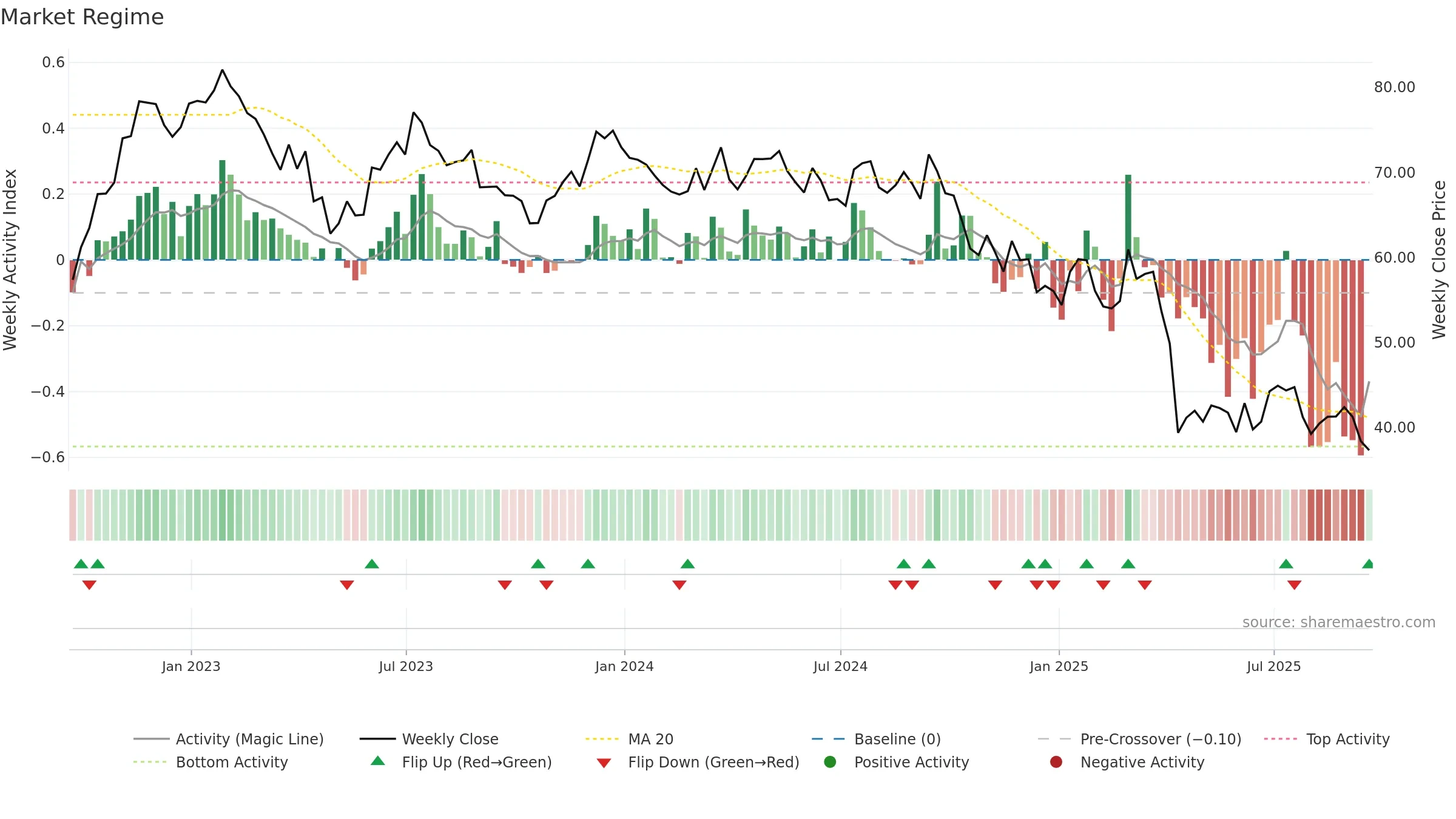 MAN weekly Market Snapshot chart, closing 2025-09-19.