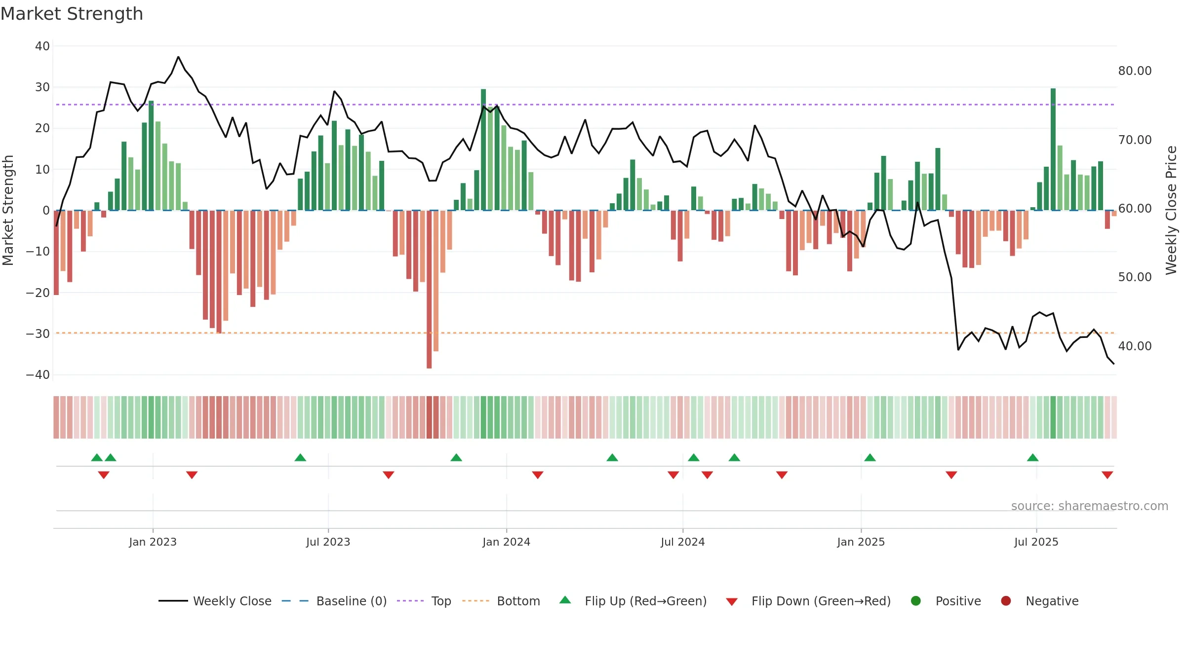 MAN weekly Market Strength chart, closing 2025-09-19.
