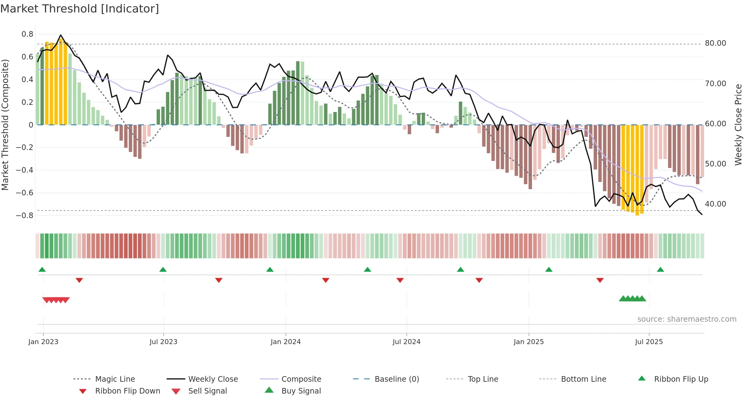 MAN weekly Market Threshold chart, closing 2025-09-19.
