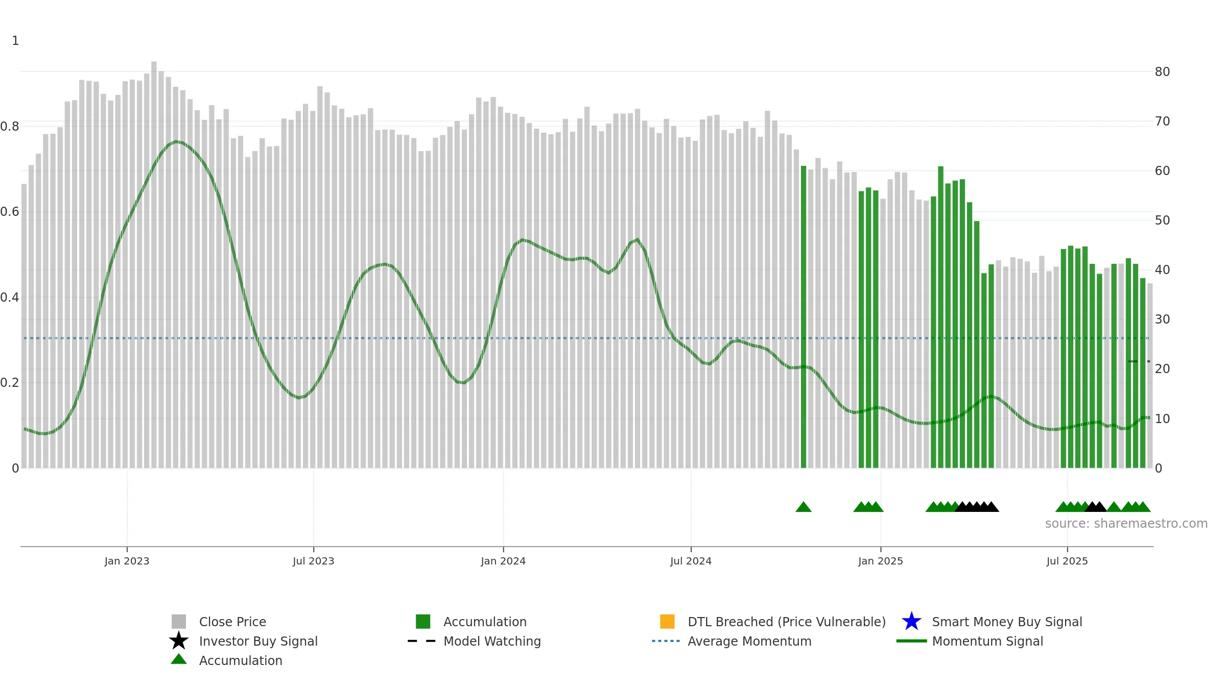 MAN weekly Smart Money chart, closing 2025-09-19.