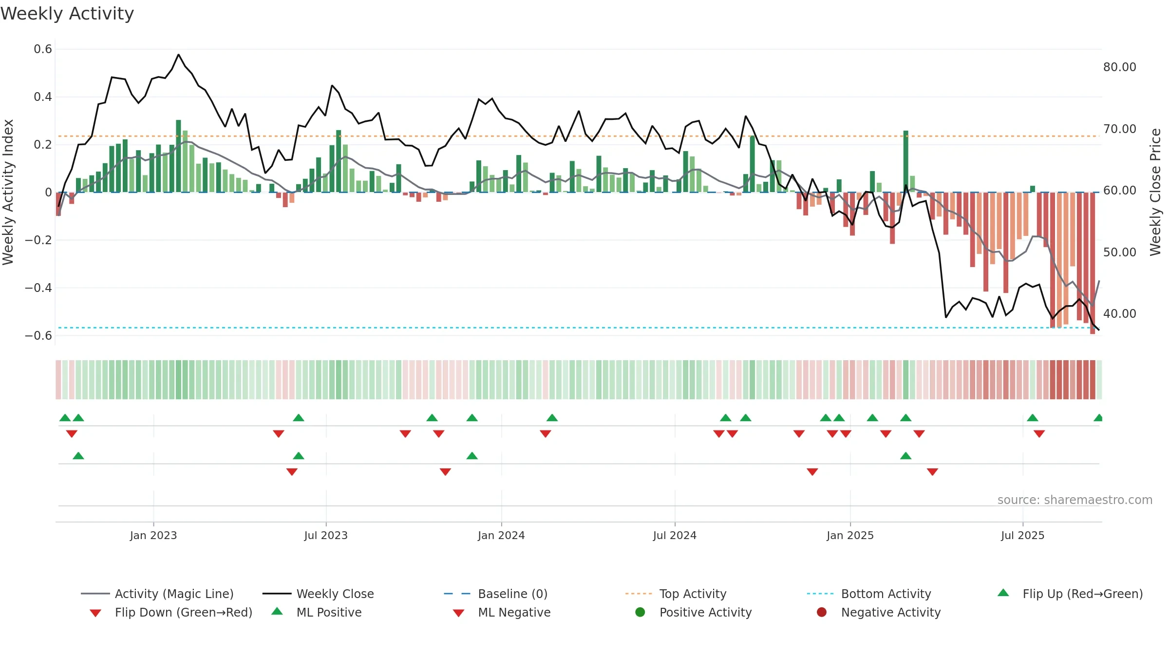 MAN weekly Activity chart, closing 2025-09-19.