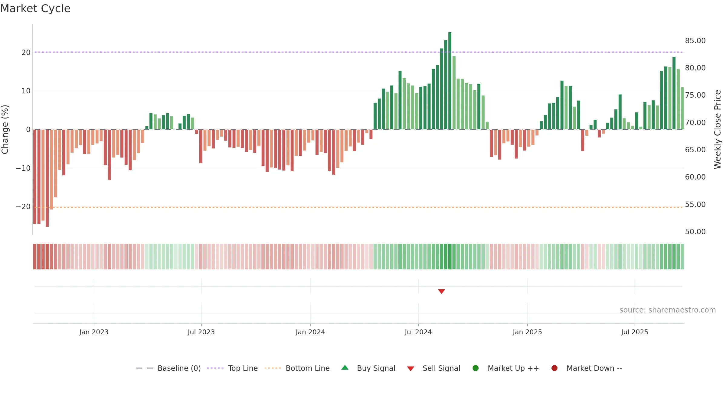 AZN weekly Market Cycle chart, closing 2025-09-19.