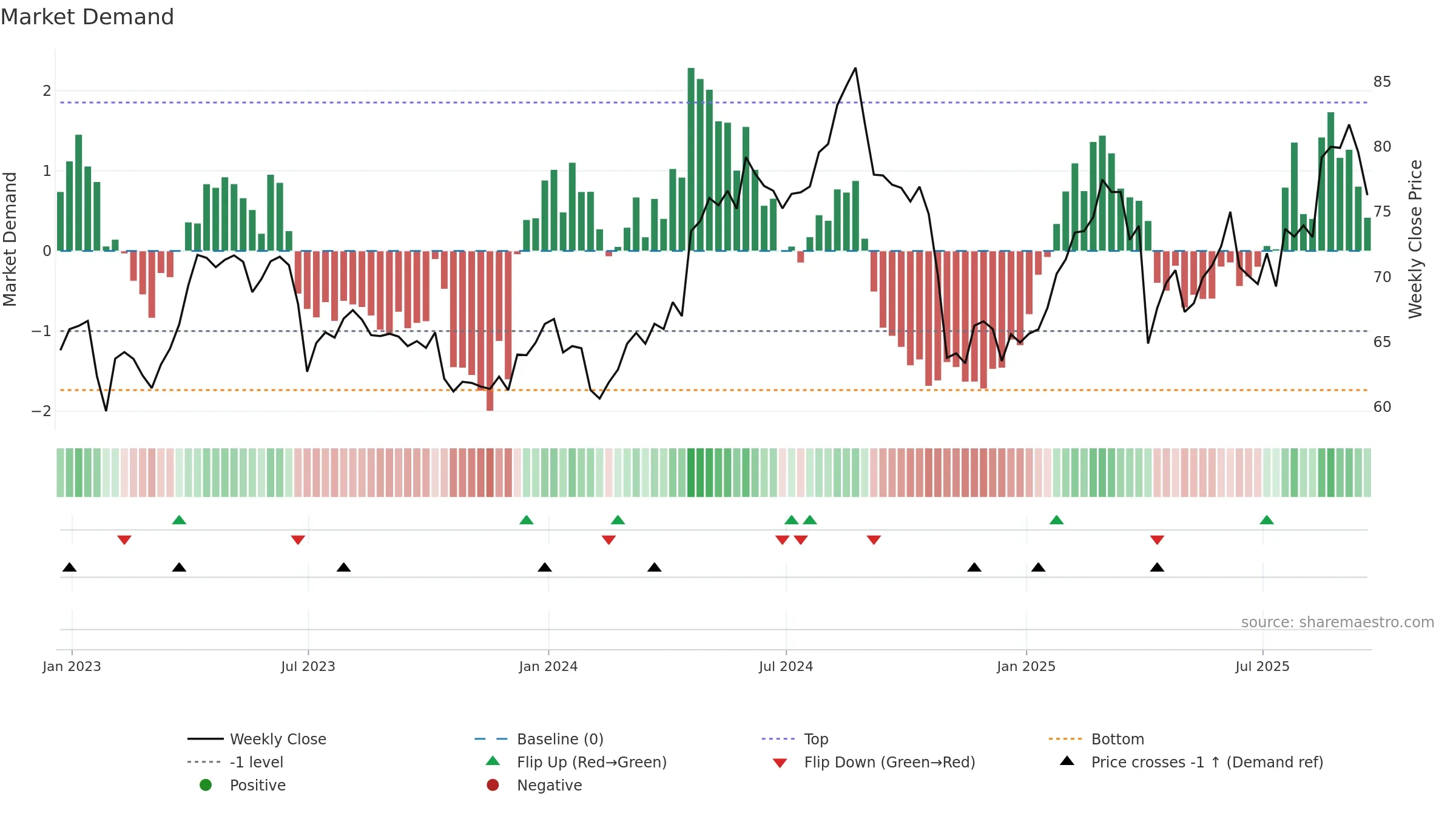AZN weekly Market Demand chart, closing 2025-09-19.