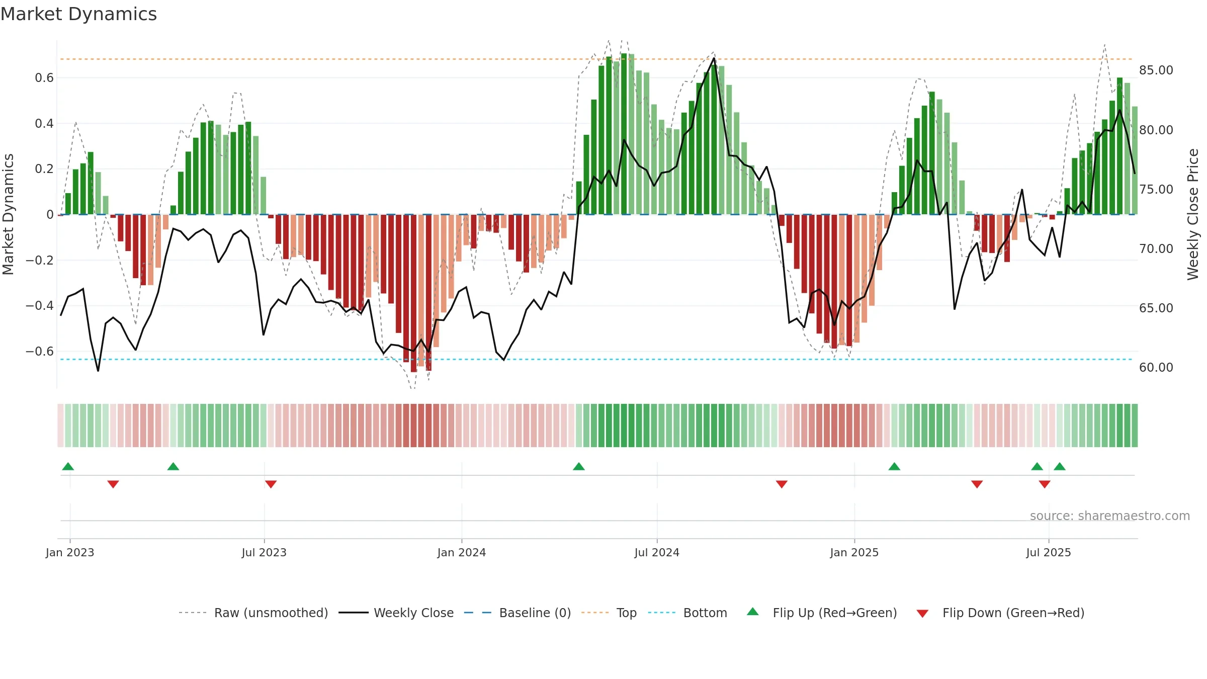 AZN weekly Market Dynamics chart, closing 2025-09-19.