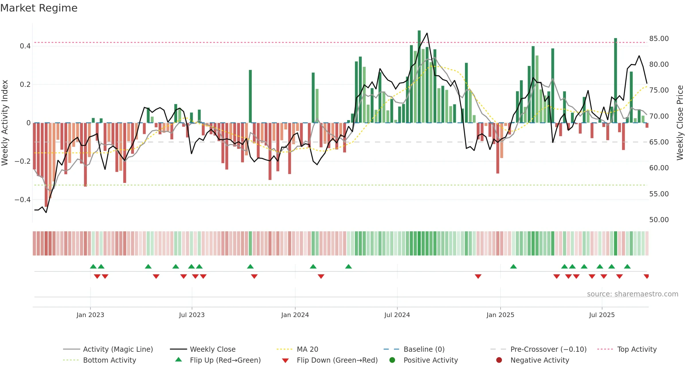 AZN weekly Market Snapshot chart, closing 2025-09-19.
