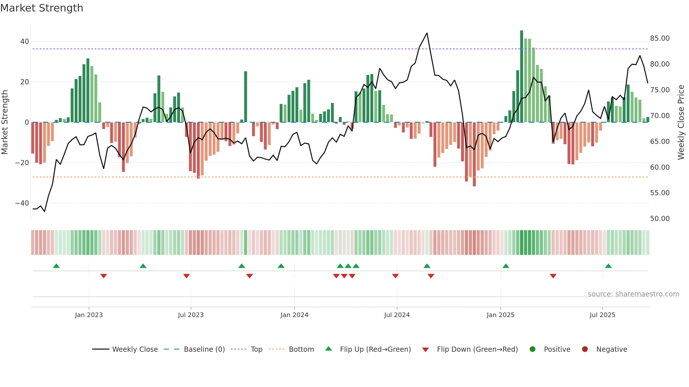 AZN weekly Market Strength chart, closing 2025-09-19.