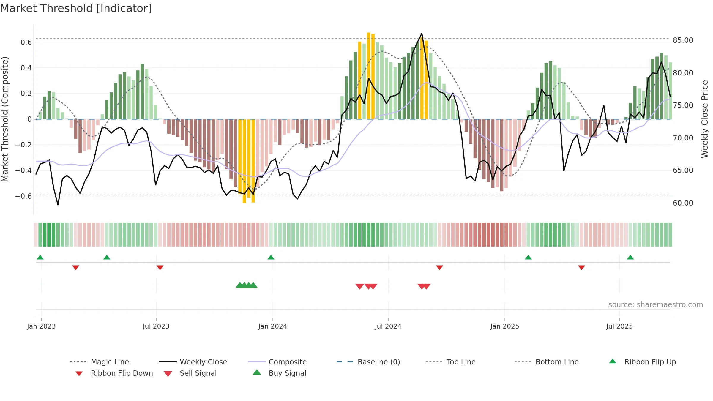 AZN weekly Market Threshold chart, closing 2025-09-19.