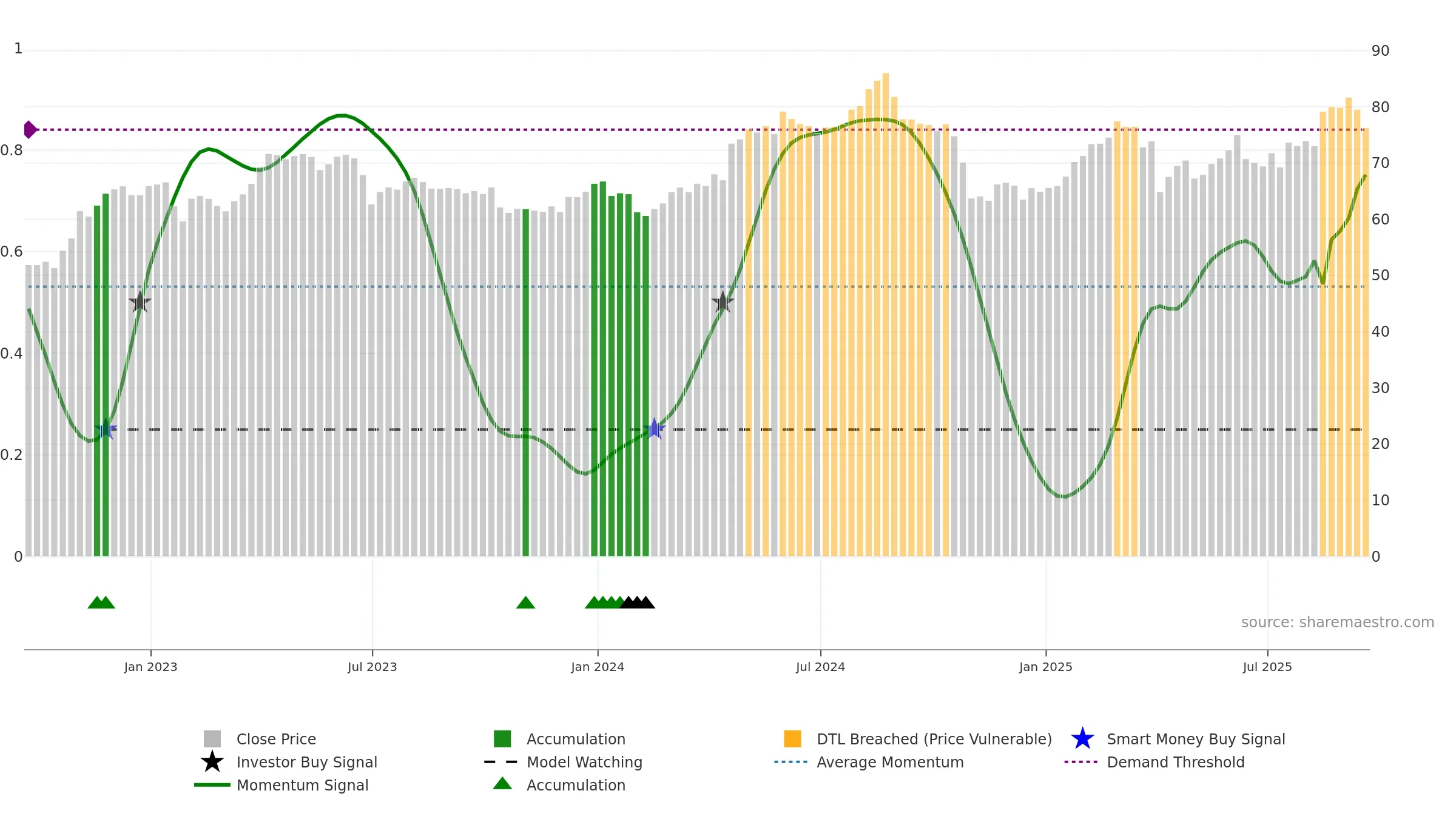AZN weekly Smart Money chart, closing 2025-09-19.