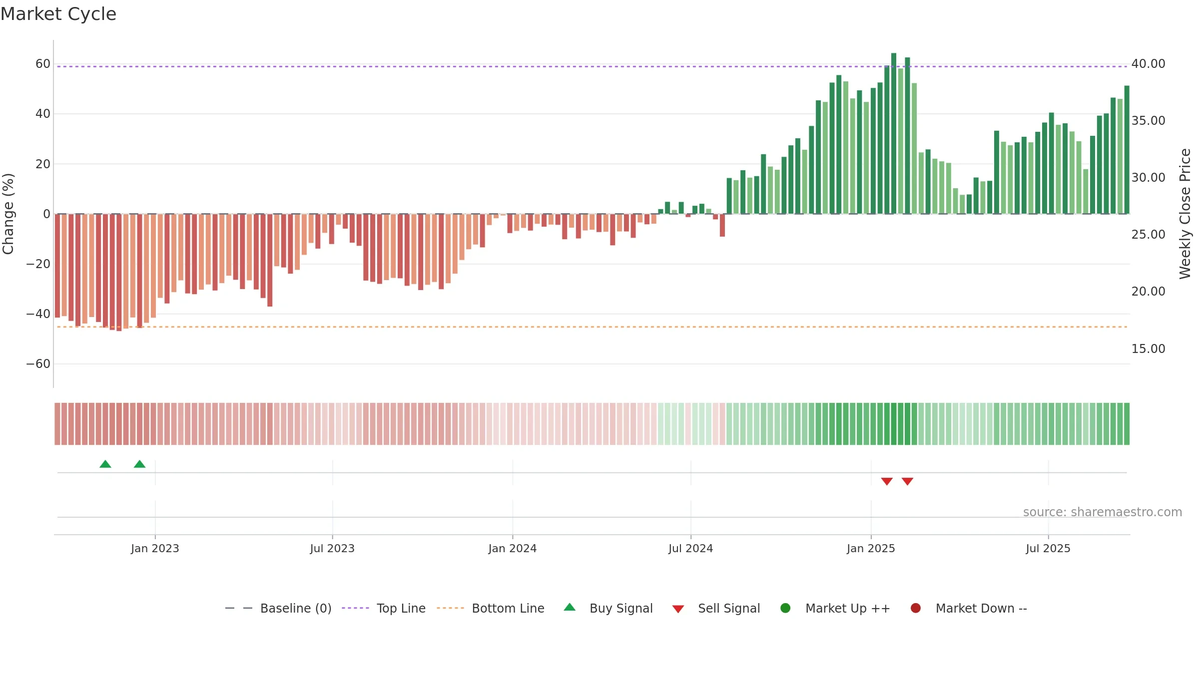 CARG weekly Market Cycle chart, closing 2025-09-19.