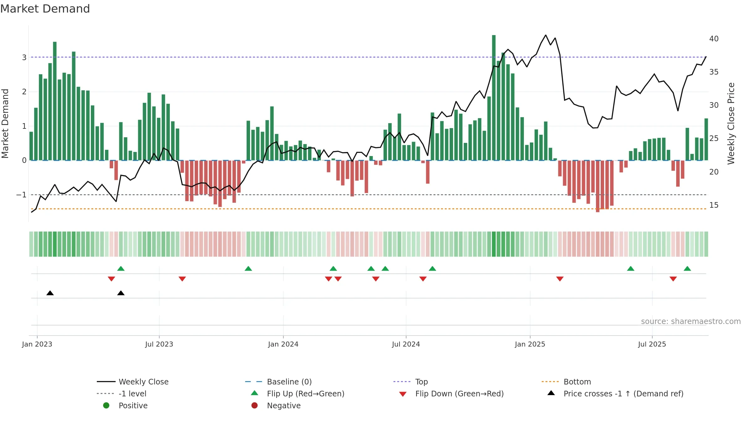 CARG weekly Market Demand chart, closing 2025-09-19.