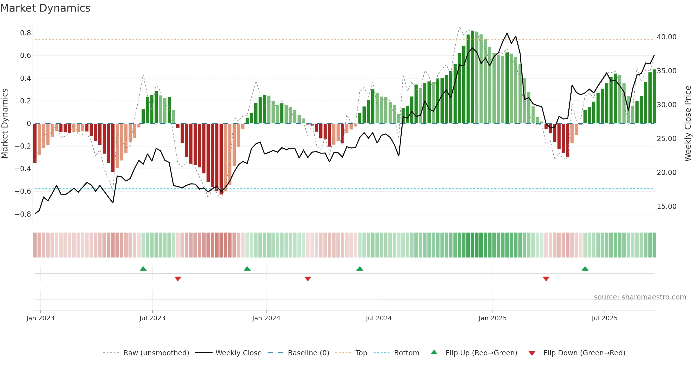 CARG weekly Market Dynamics chart, closing 2025-09-19.