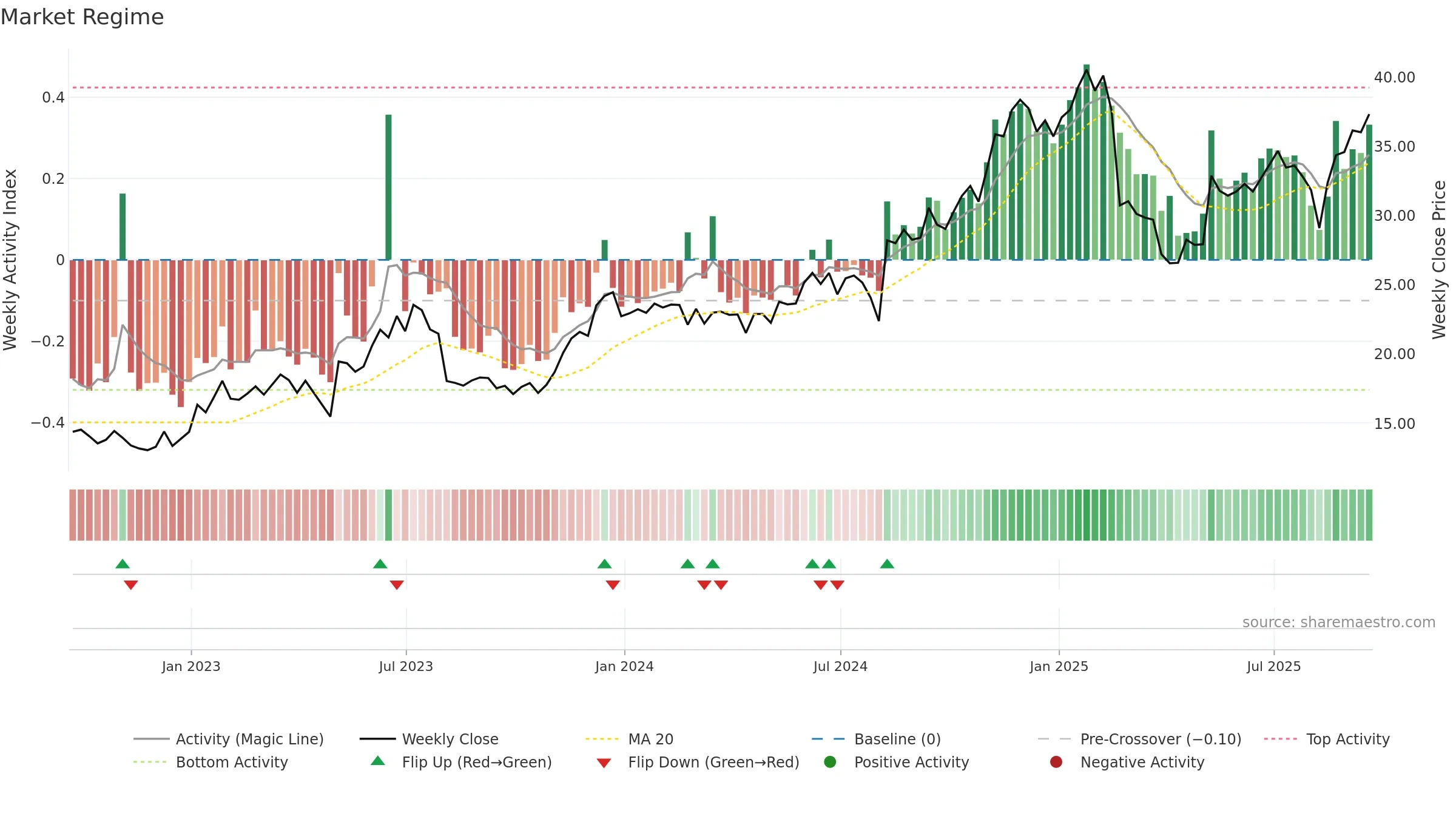 CARG weekly Market Snapshot chart, closing 2025-09-19.