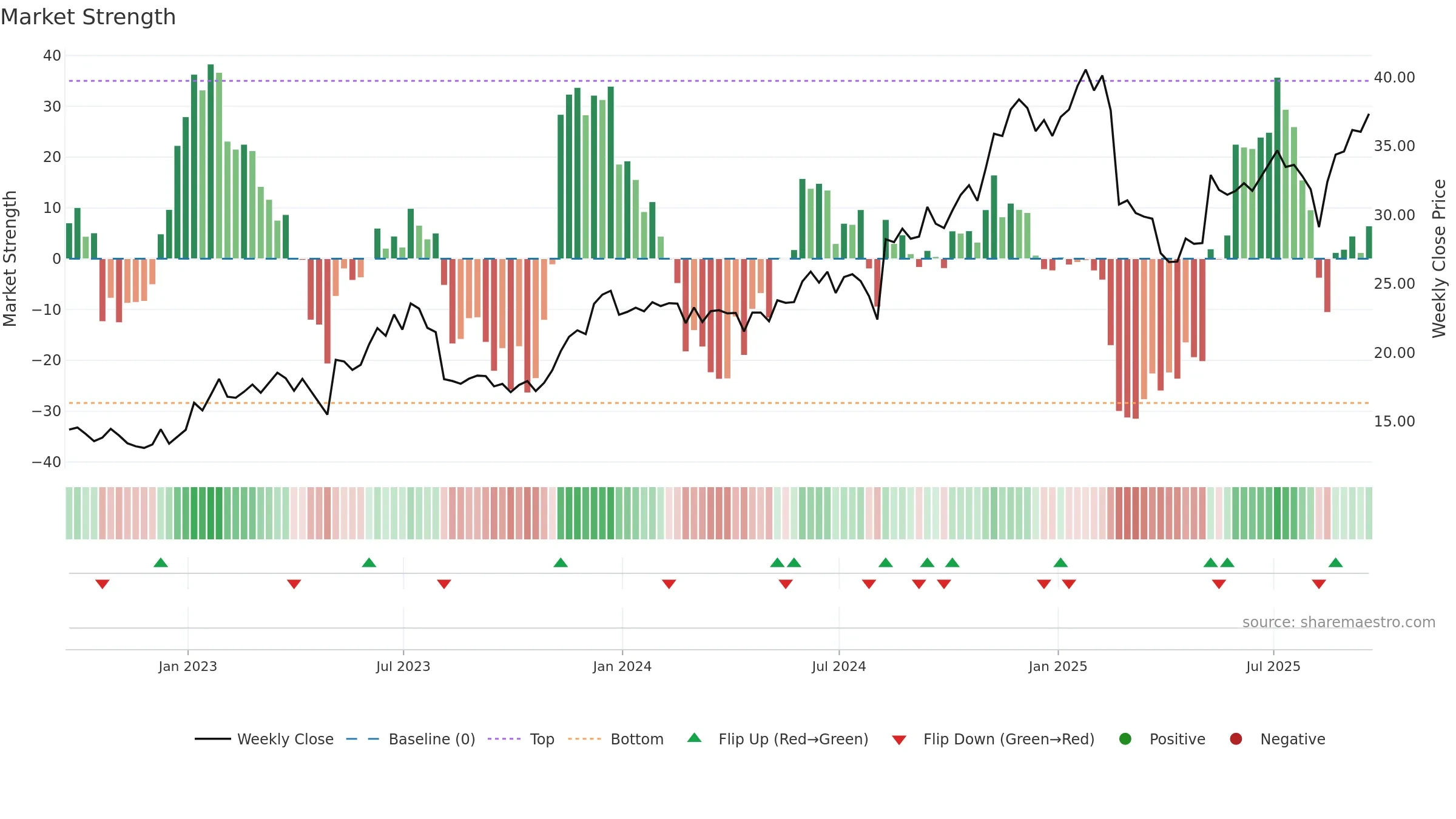 CARG weekly Market Strength chart, closing 2025-09-19.