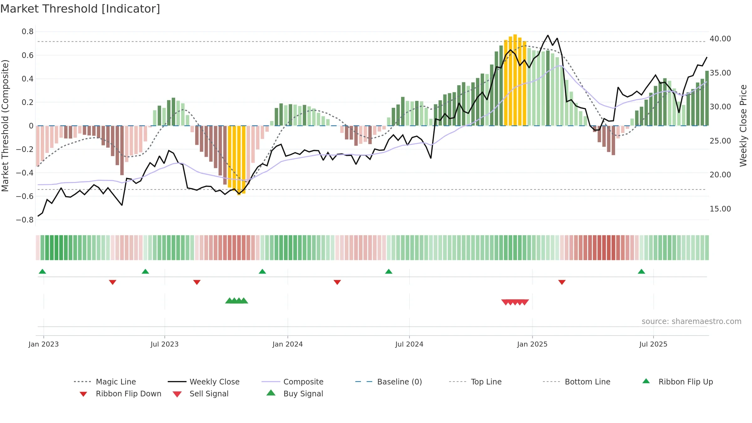 CARG weekly Market Threshold chart, closing 2025-09-19.