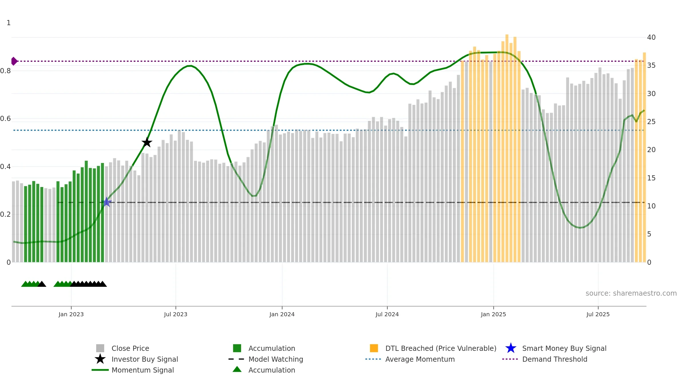 CARG weekly Smart Money chart, closing 2025-09-19.