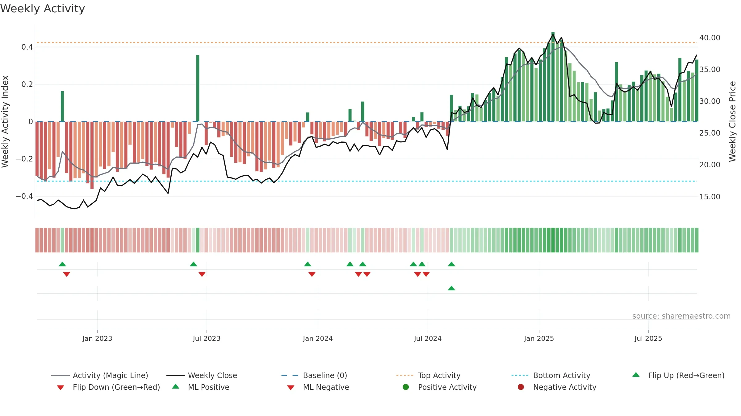 CARG weekly Activity chart, closing 2025-09-19.