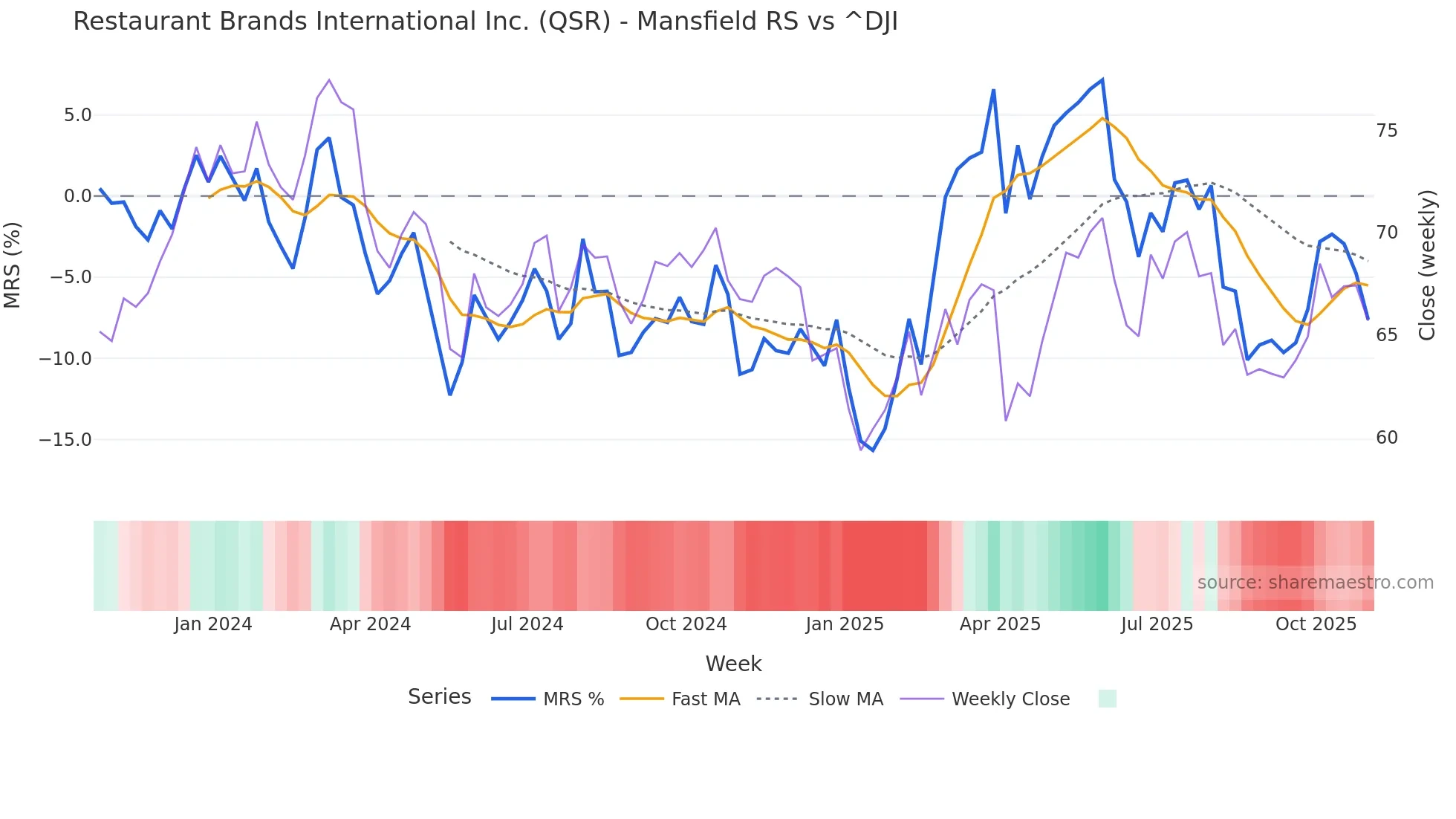 QSR Mansfield Relative Strength chart