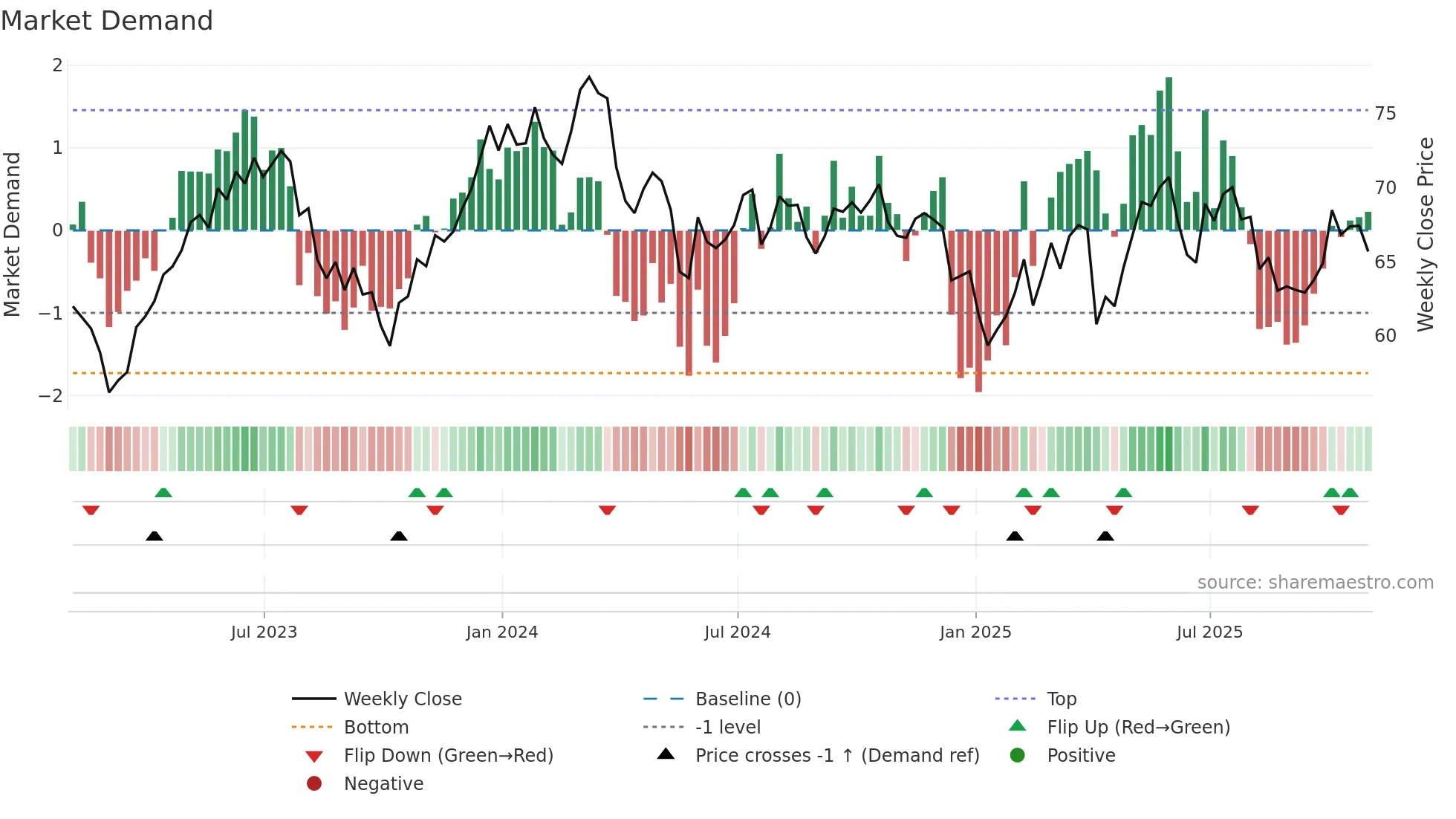 QSR weekly Market Demand chart
