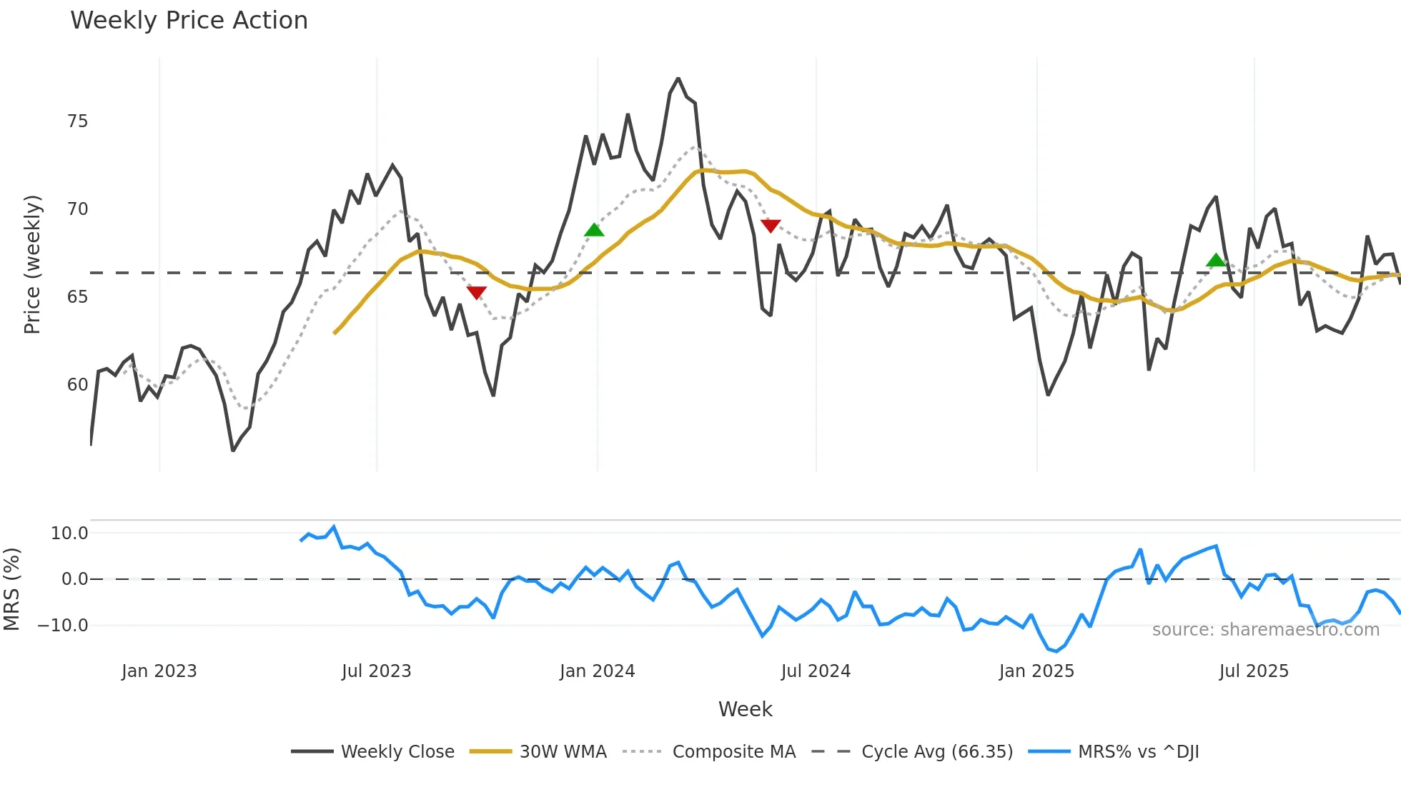 QSR weekly Price Action chart, closing 2025-10-31