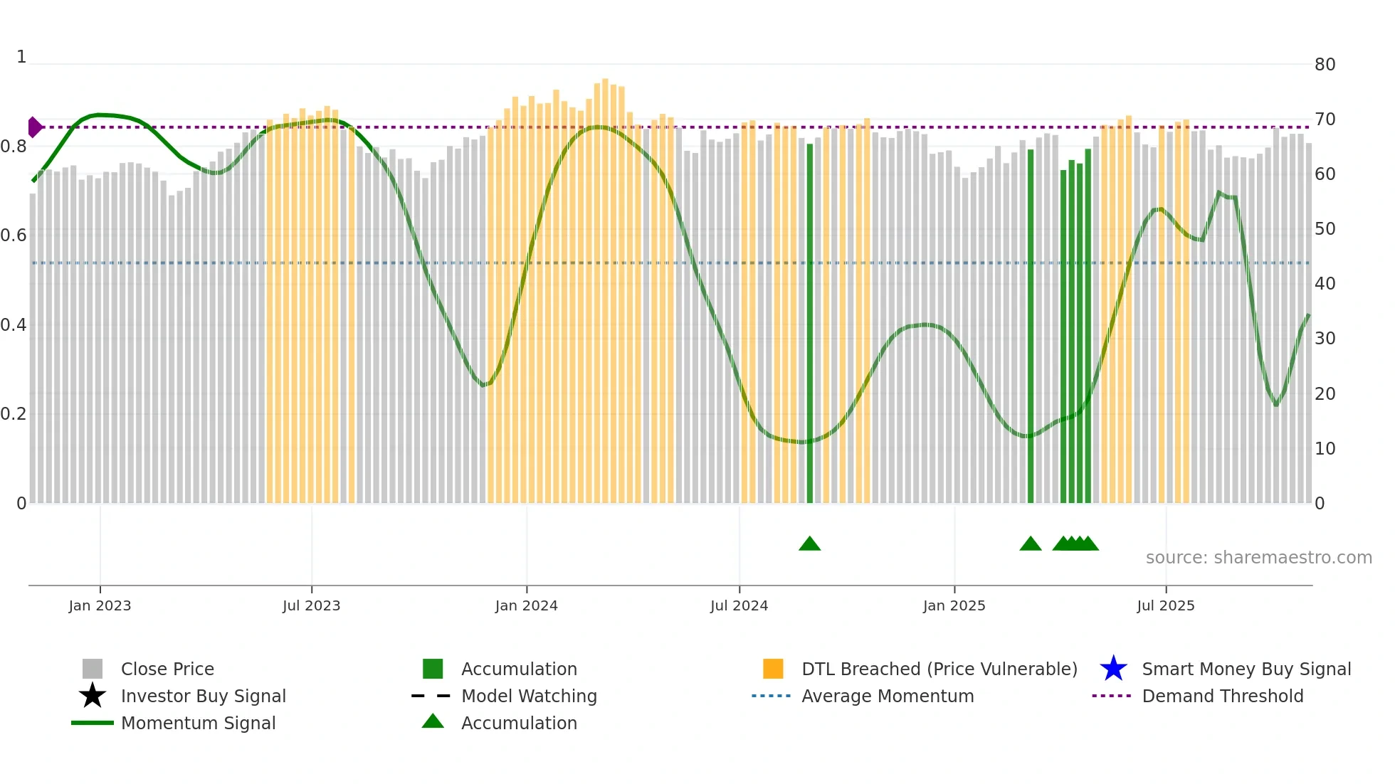 QSR weekly Smart Money chart