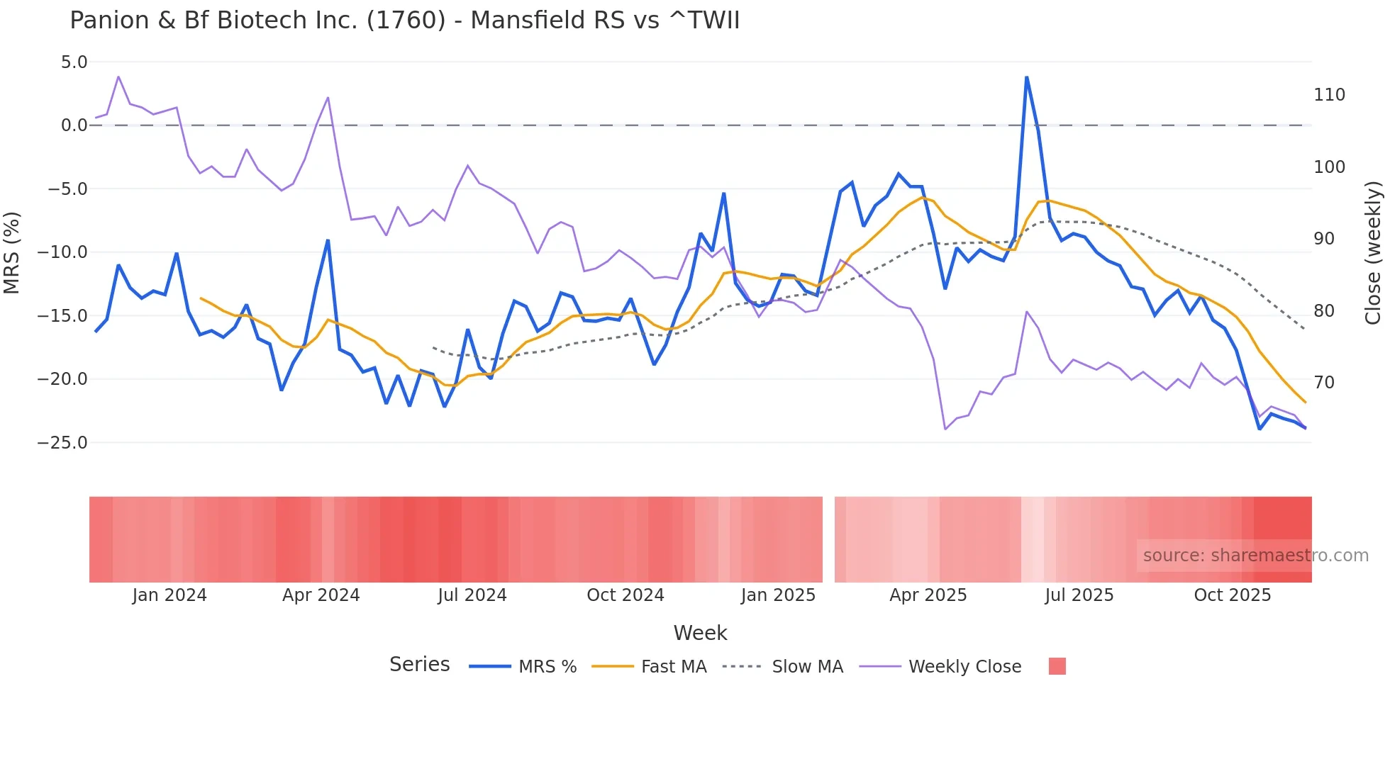 1760 Mansfield Relative Strength chart