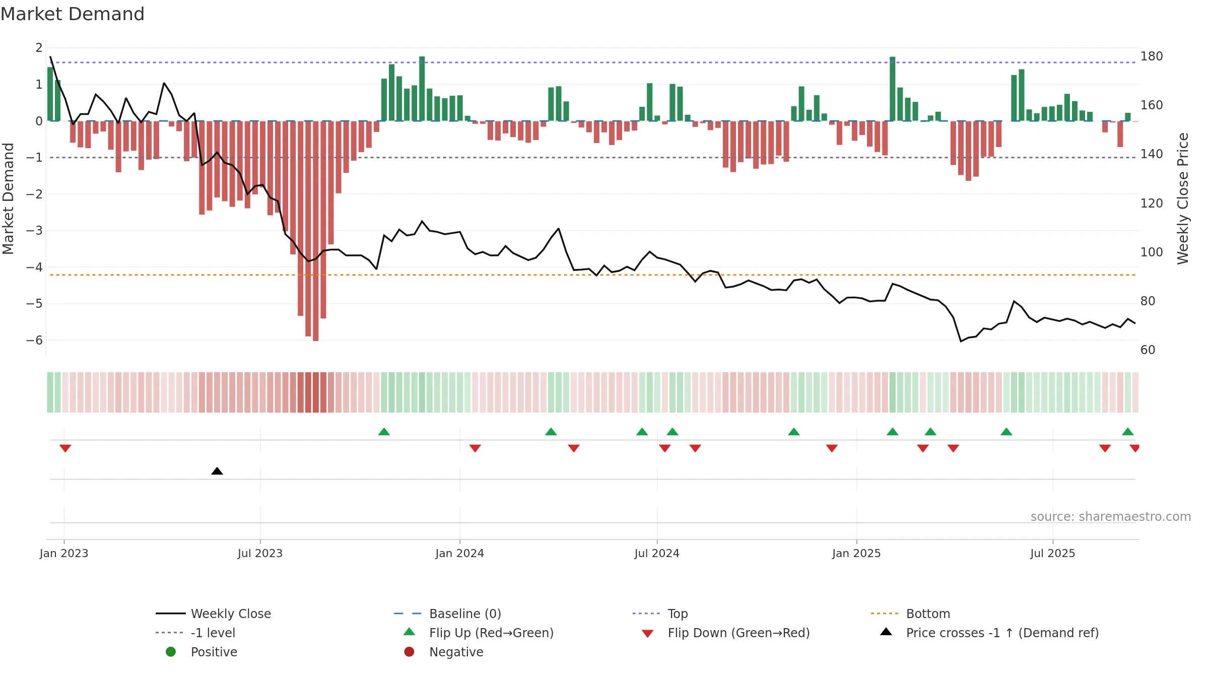 1760 weekly Market Demand chart, closing 2025-09-15.