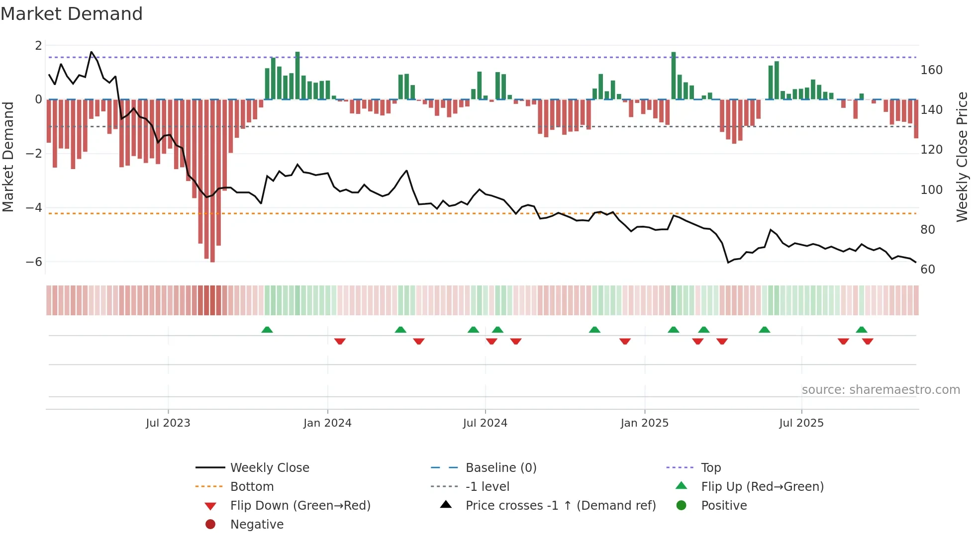 1760 weekly Market Demand chart