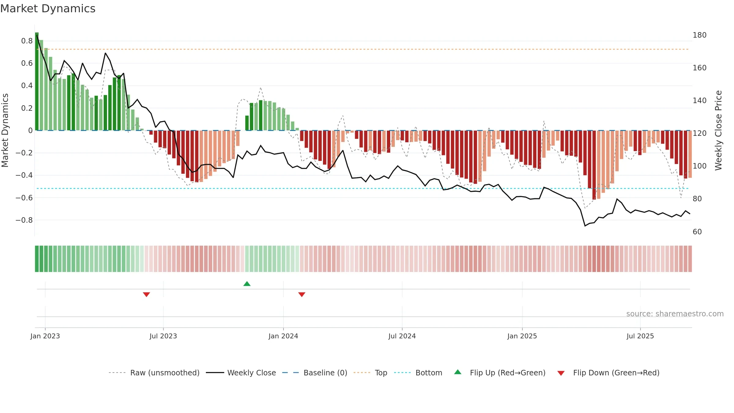 1760 weekly Market Dynamics chart, closing 2025-09-15.