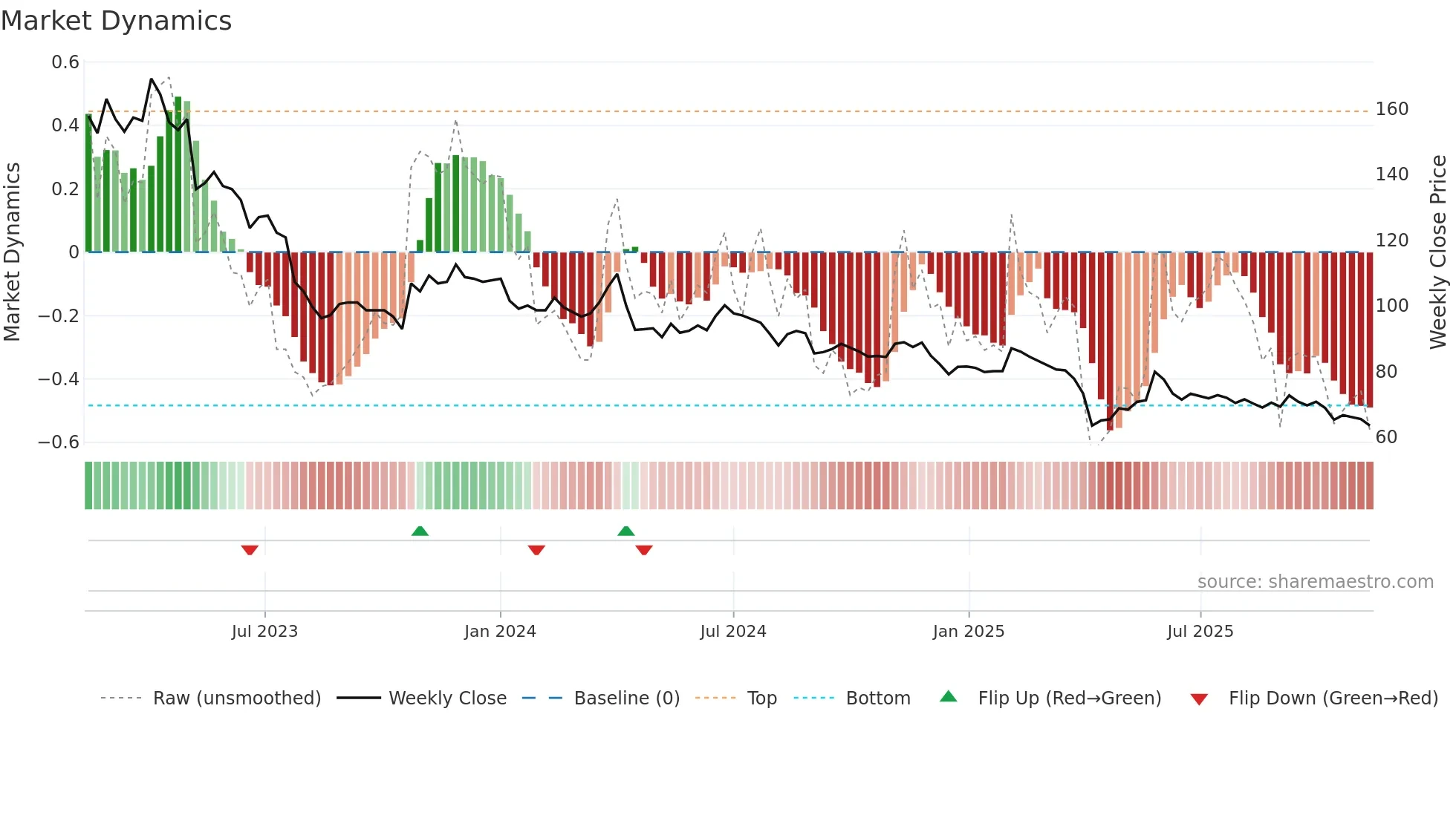 1760 weekly Market Dynamics chart