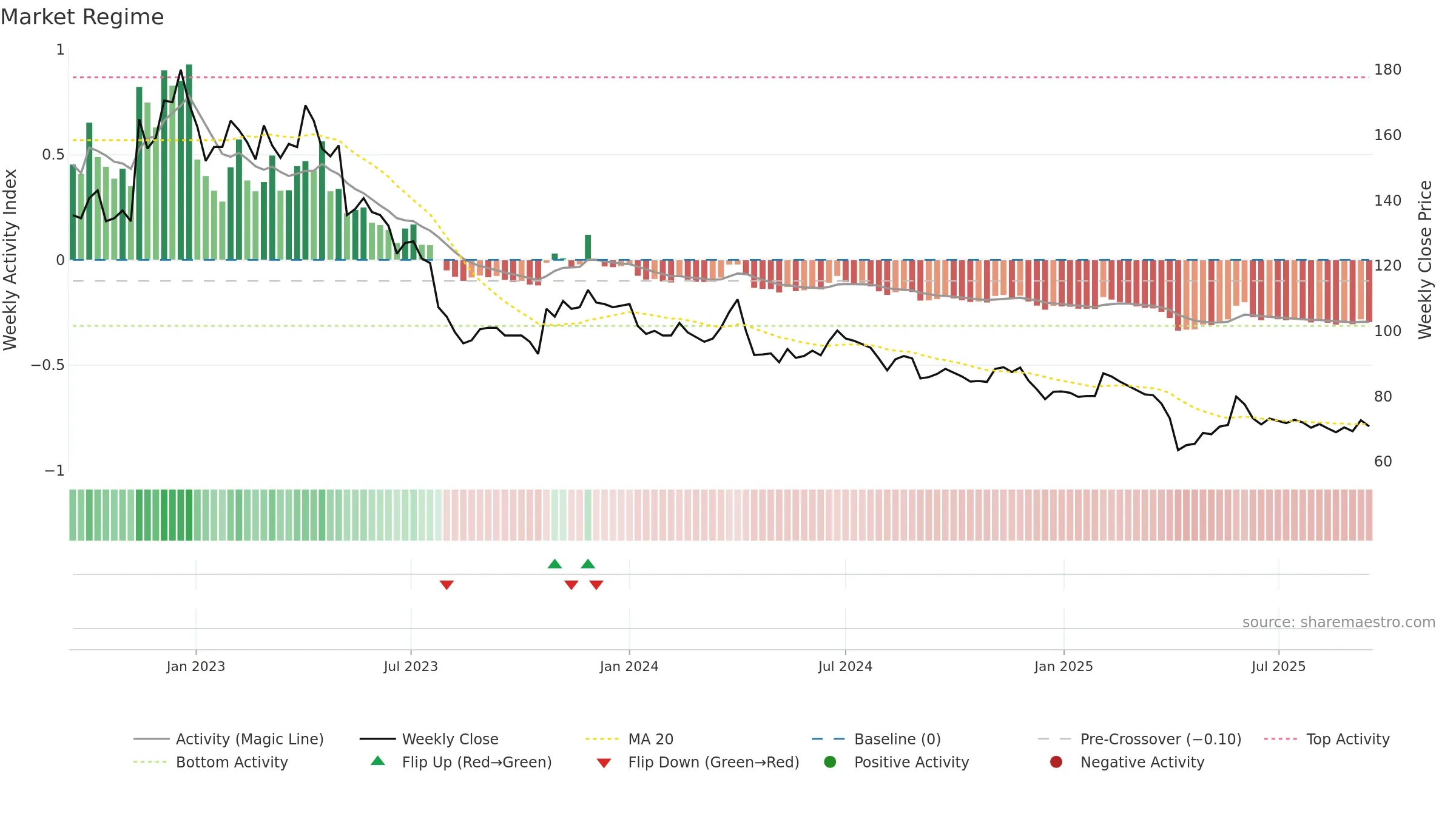 1760 weekly Market Snapshot chart, closing 2025-09-15.