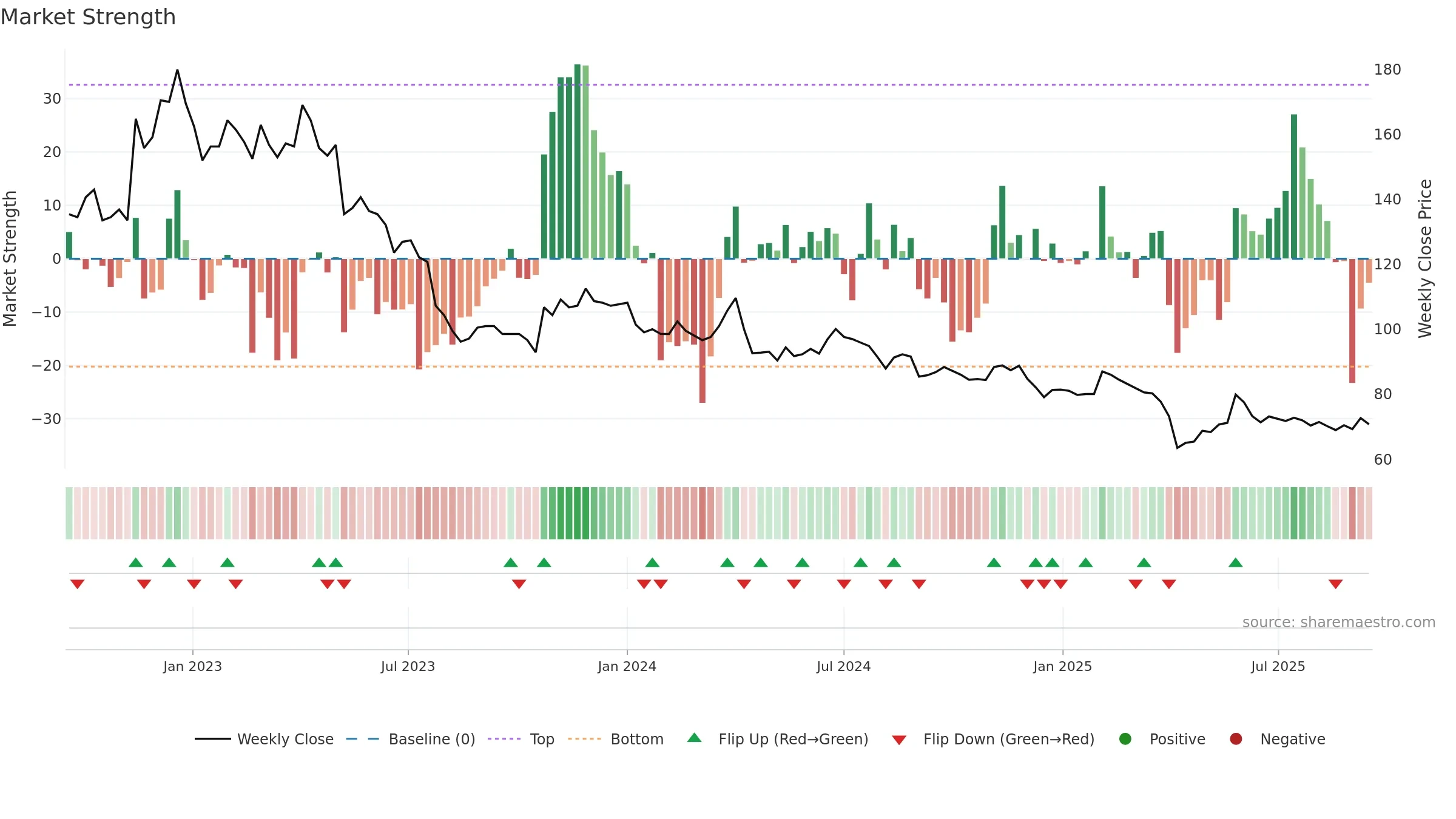 1760 weekly Market Strength chart, closing 2025-09-15.