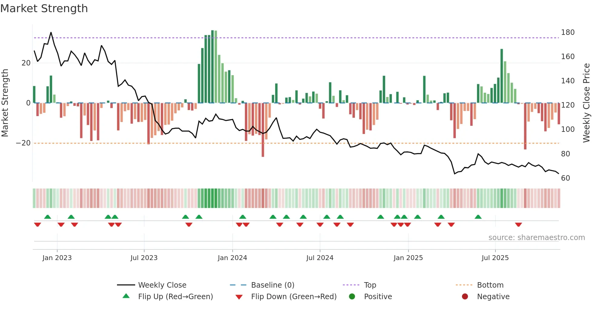 1760 weekly Market Strength chart
