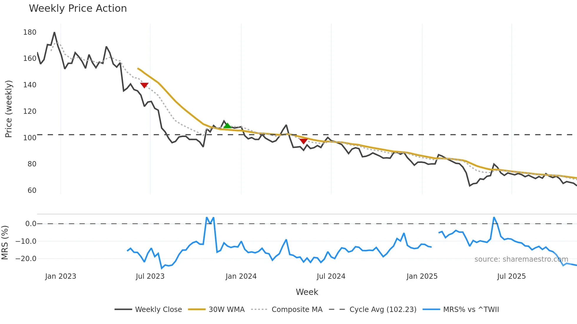 1760 weekly Price Action chart, closing 2025-11-10