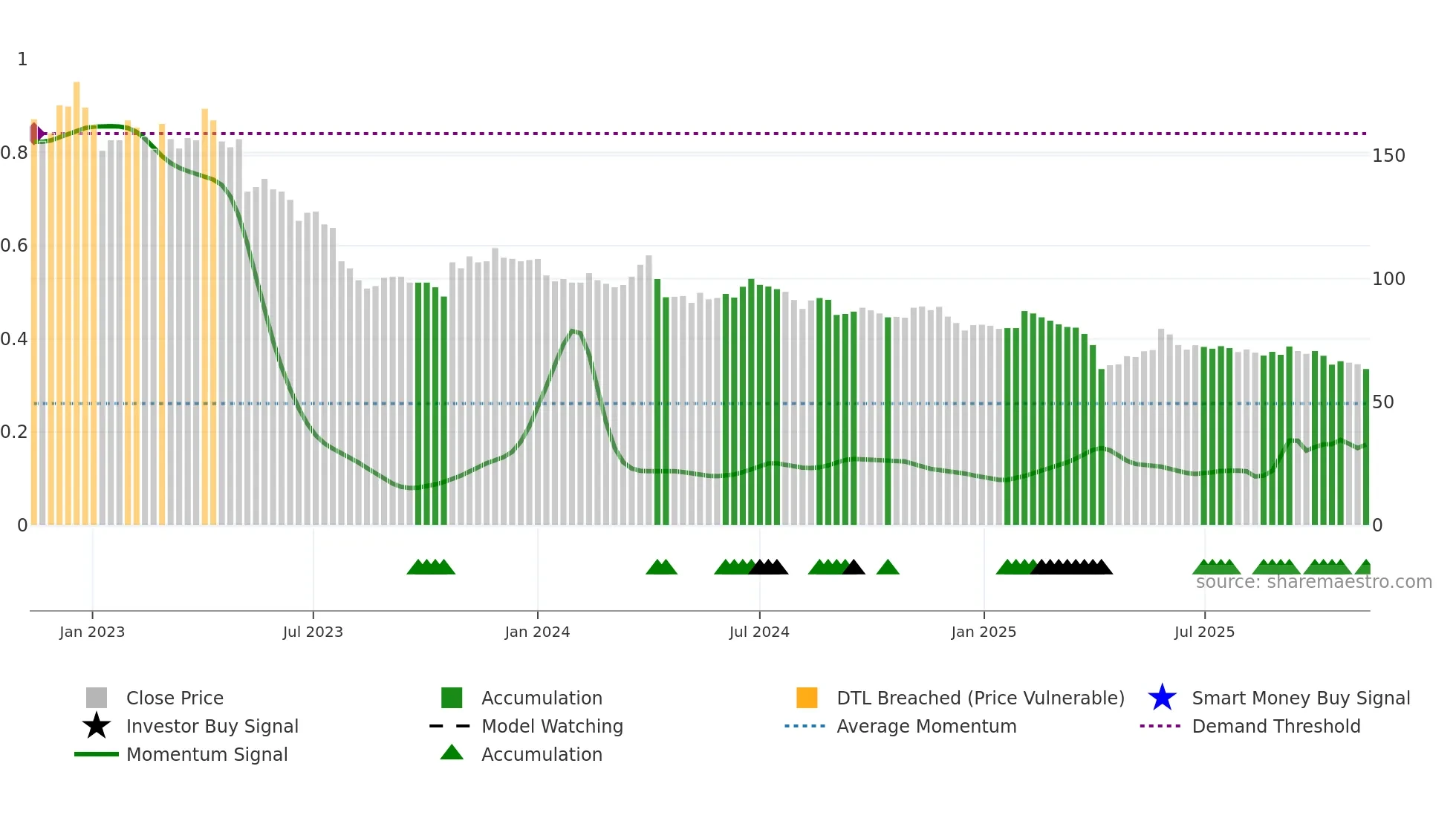 1760 weekly Smart Money chart