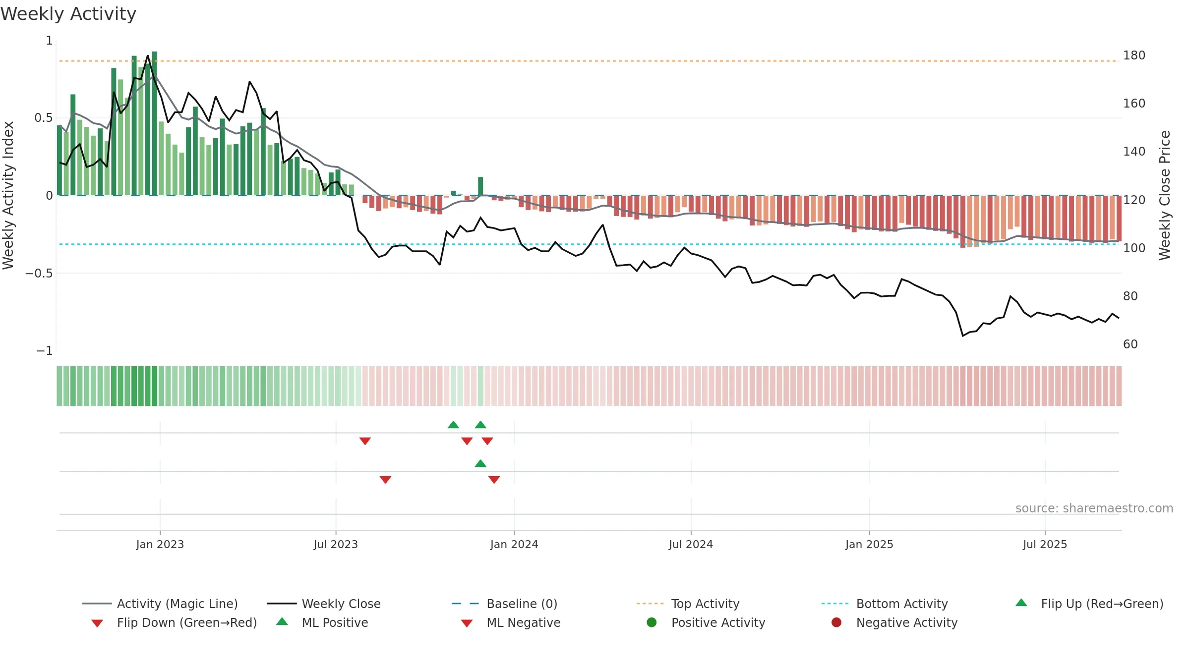 1760 weekly Activity chart, closing 2025-09-15.