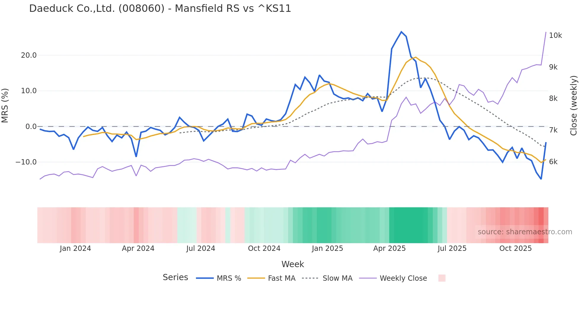 008060 Mansfield Relative Strength chart