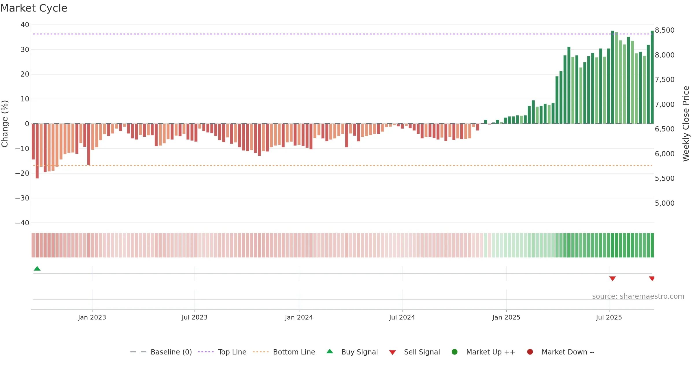 008060 weekly Market Cycle chart, closing 2025-09-15.