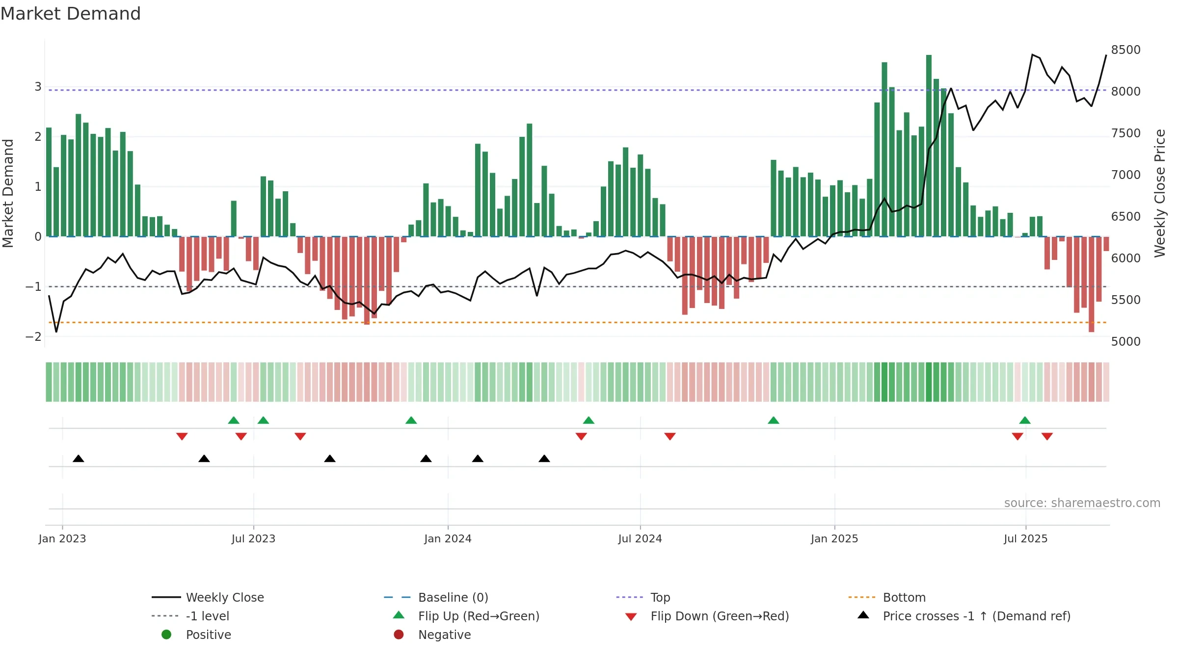 008060 weekly Market Demand chart, closing 2025-09-15.
